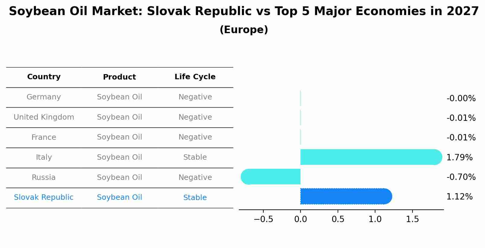 Soybean Oil Market: Slovak Republic vs Top 5 Major Economies in 2027 (Europe)