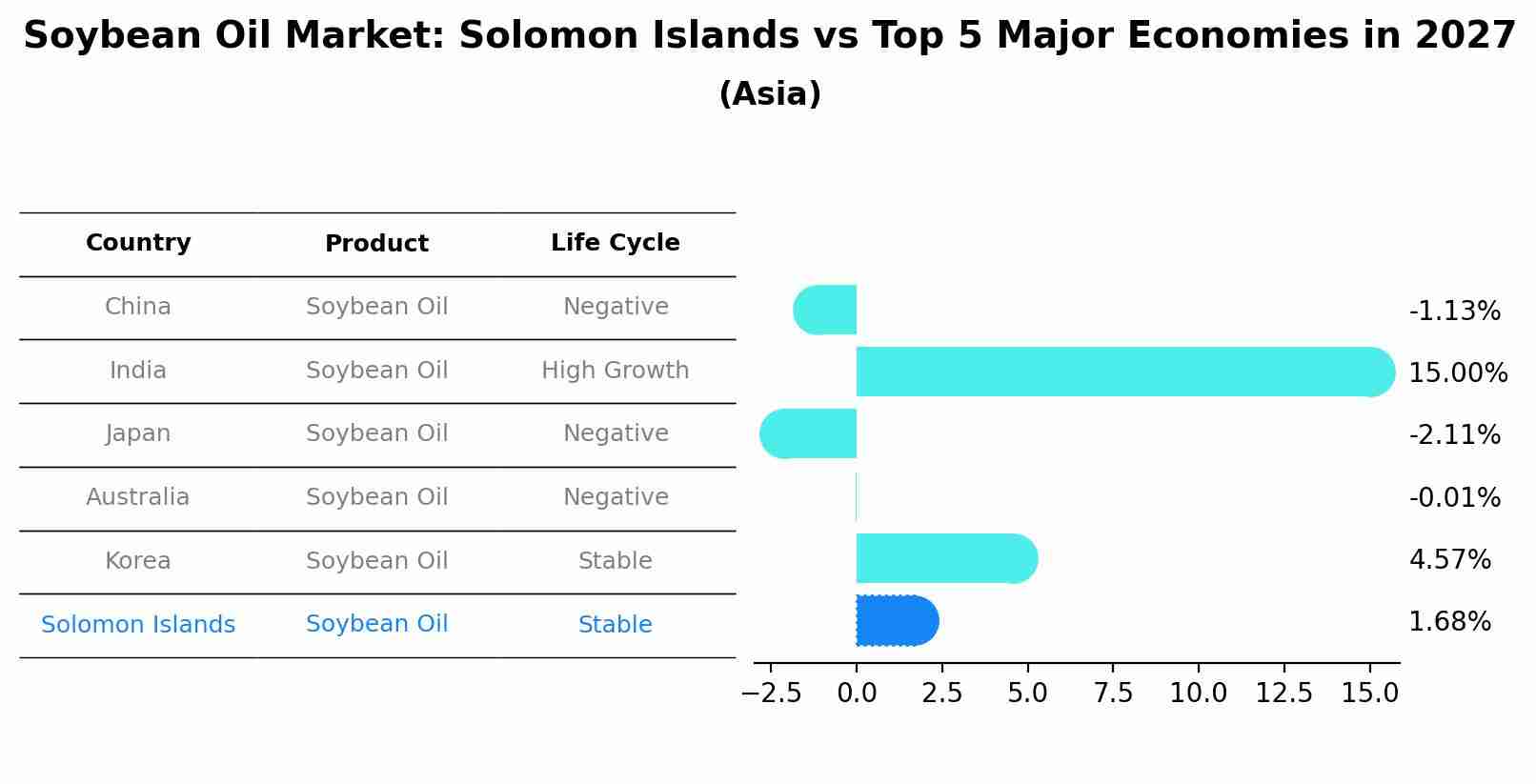 Soybean Oil Market: Solomon Islands vs Top 5 Major Economies in 2027 (Asia)