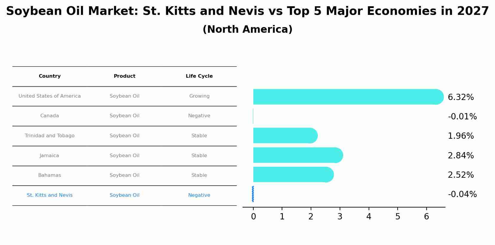 Soybean Oil Market: St. Kitts and Nevis vs Top 5 Major Economies in 2027 (North America)