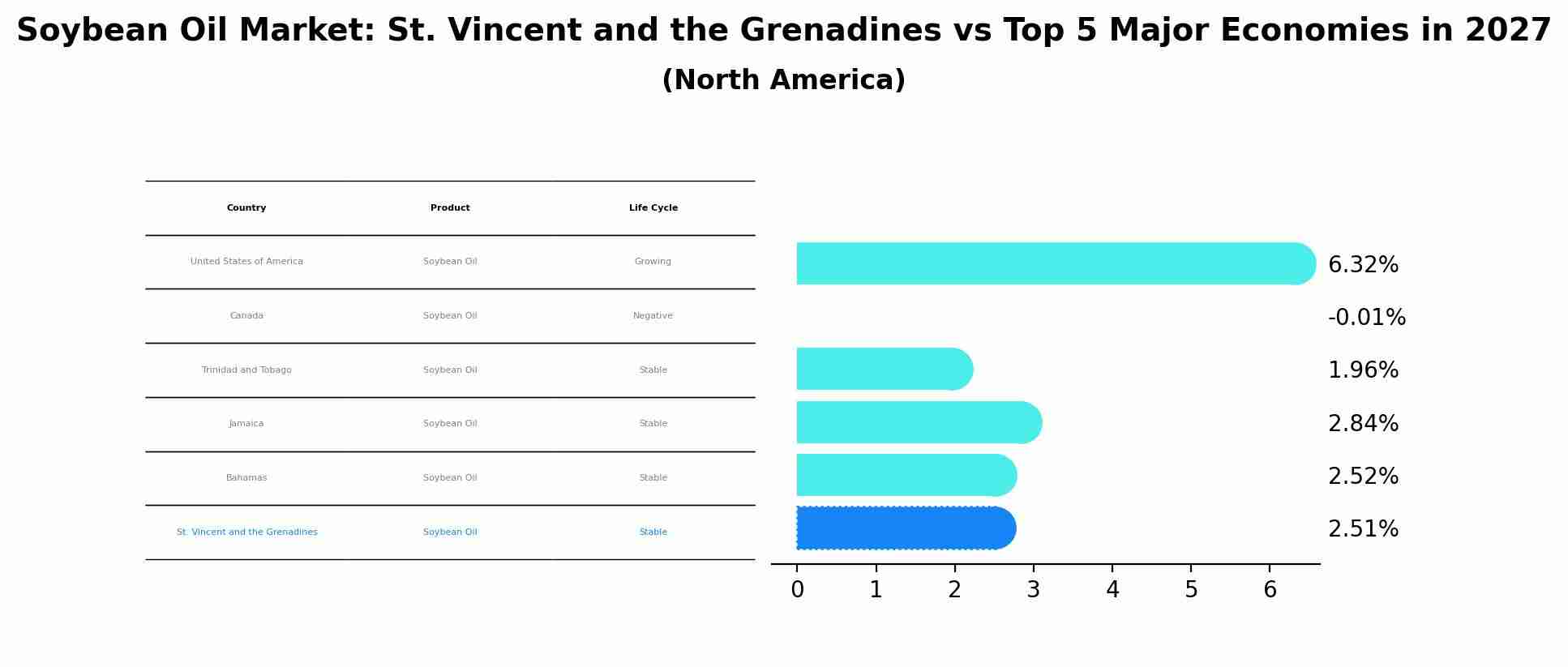 Soybean Oil Market: St. Vincent and the Grenadines vs Top 5 Major Economies in 2027 (North America)