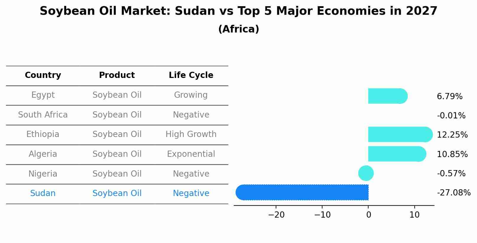 Soybean Oil Market: Sudan vs Top 5 Major Economies in 2027 (Africa)