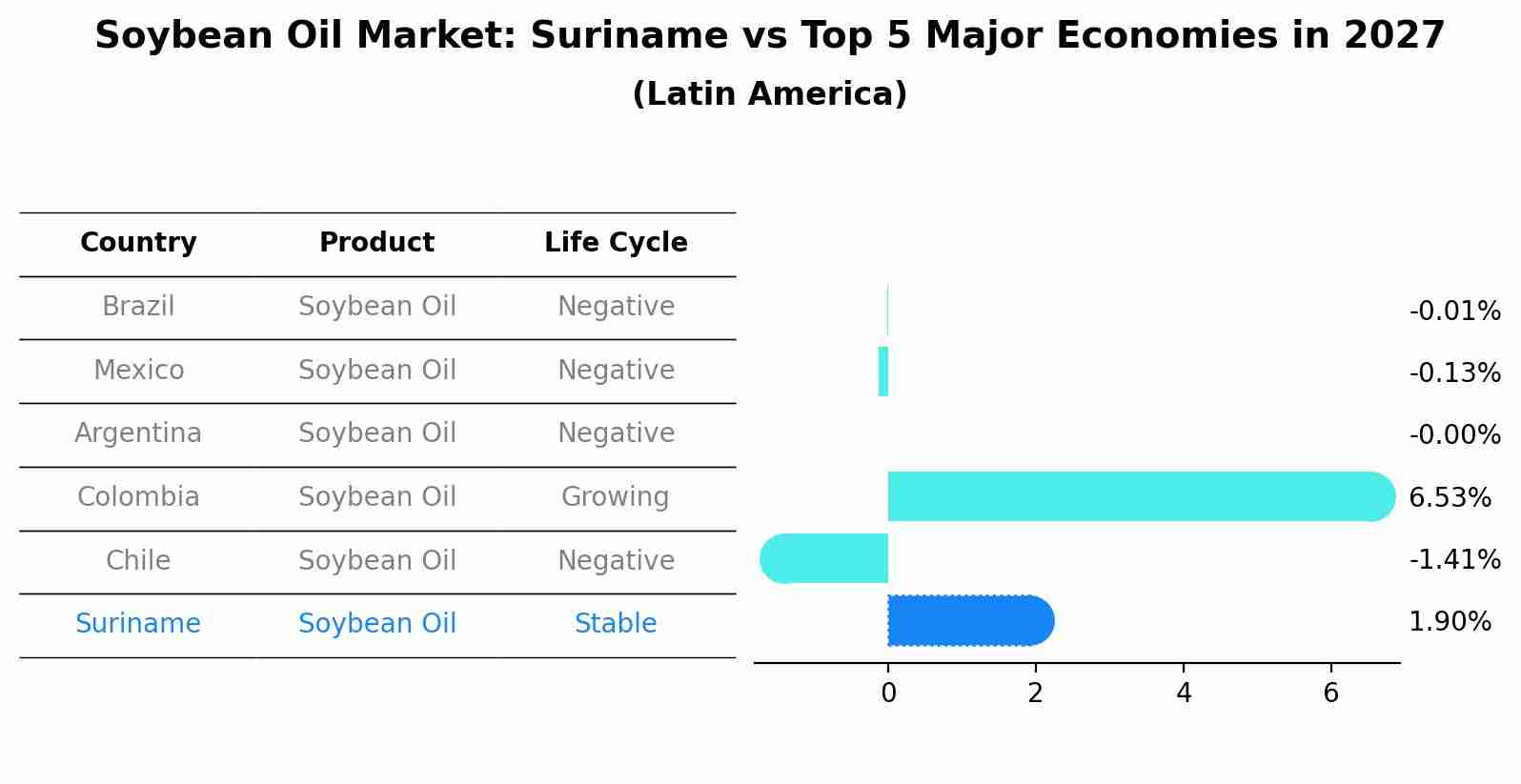 Soybean Oil Market: Suriname vs Top 5 Major Economies in 2027 (Latin America)