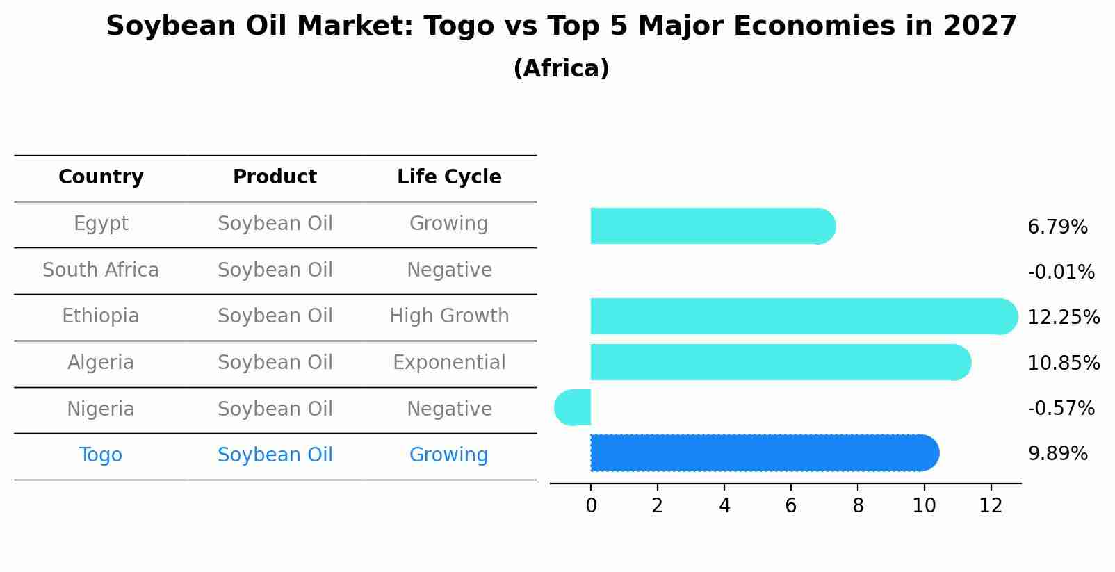 Soybean Oil Market: Togo vs Top 5 Major Economies in 2027 (Africa)