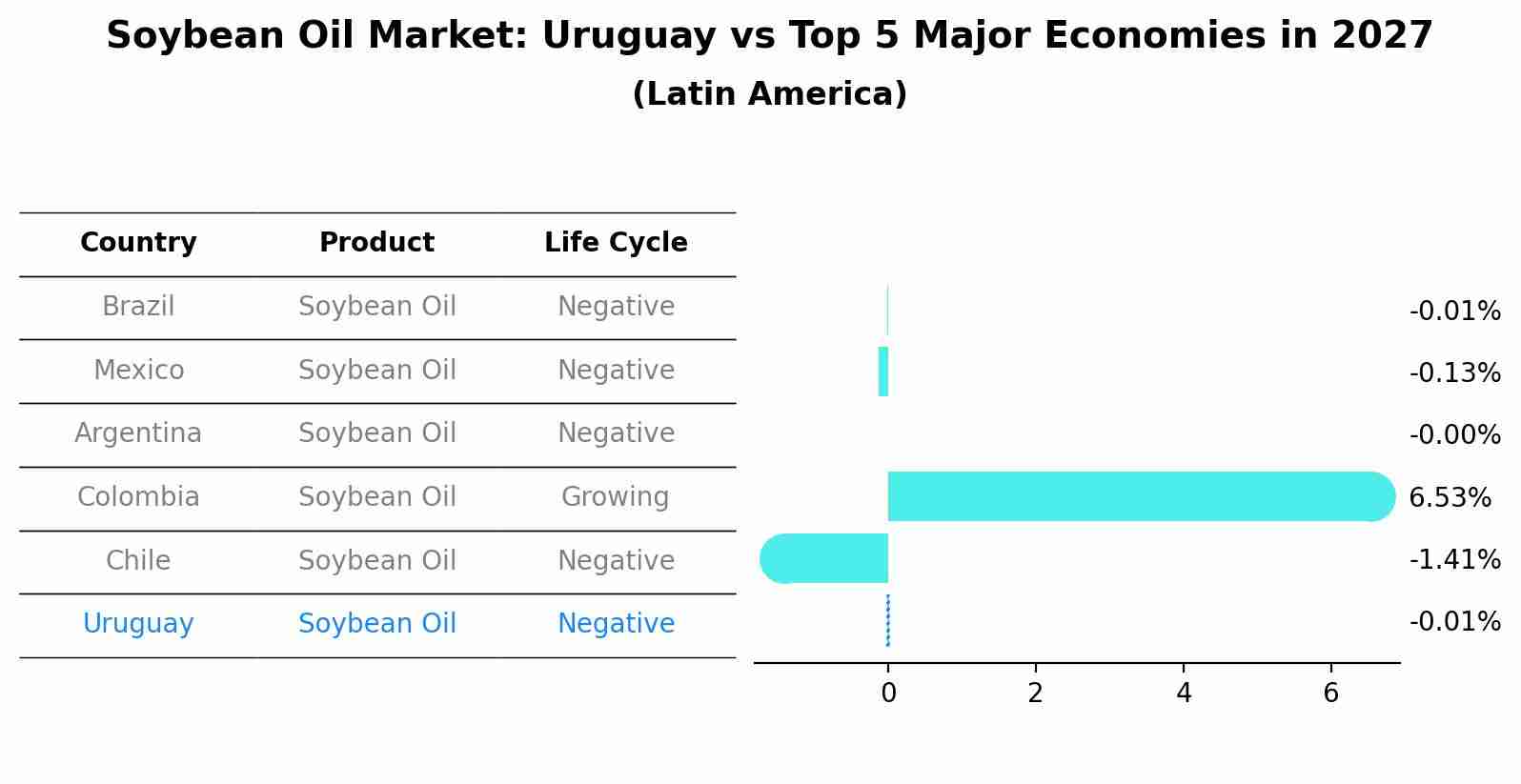 Soybean Oil Market: Uruguay vs Top 5 Major Economies in 2027 (Latin America)