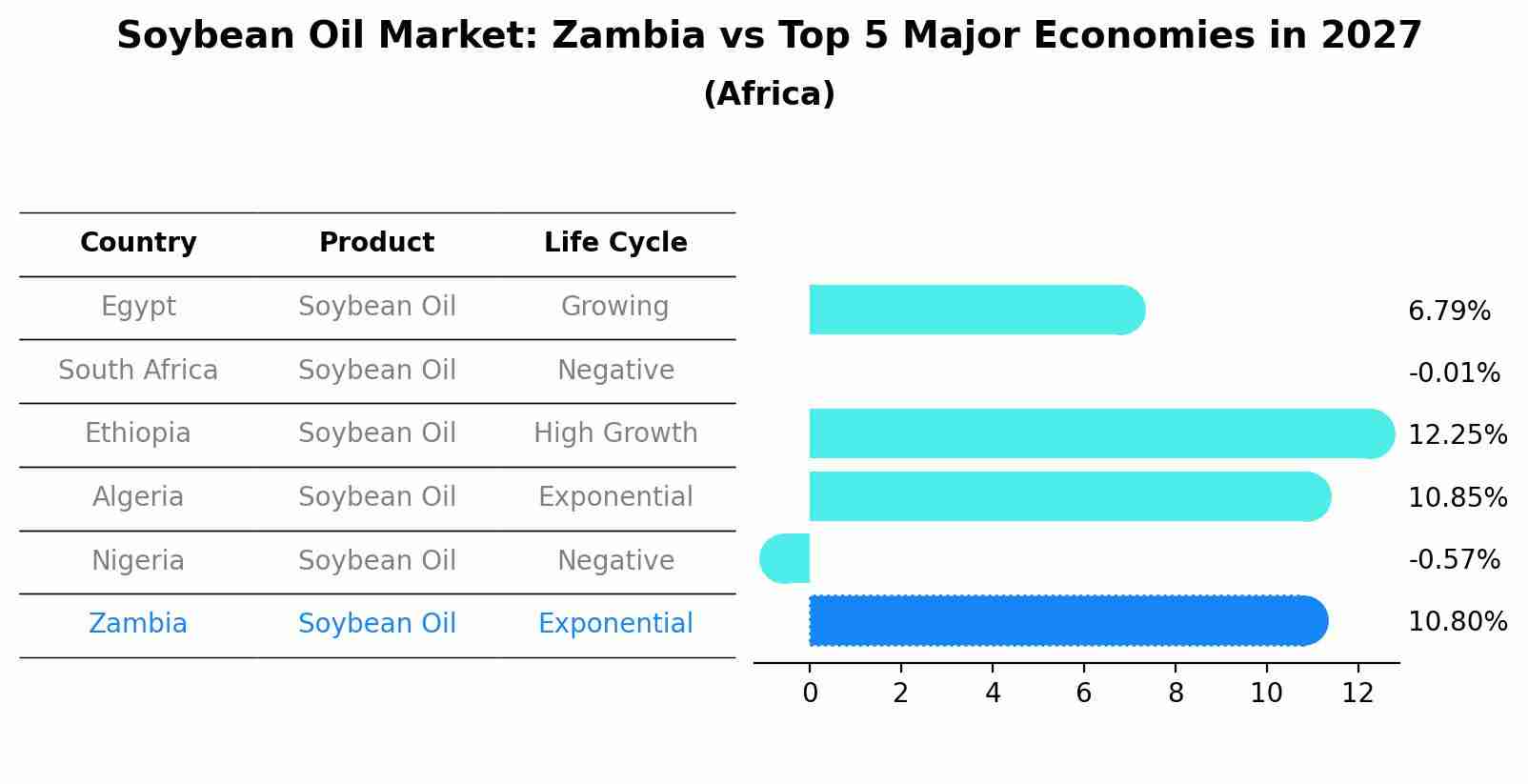 Soybean Oil Market: Zambia vs Top 5 Major Economies in 2027 (Africa)