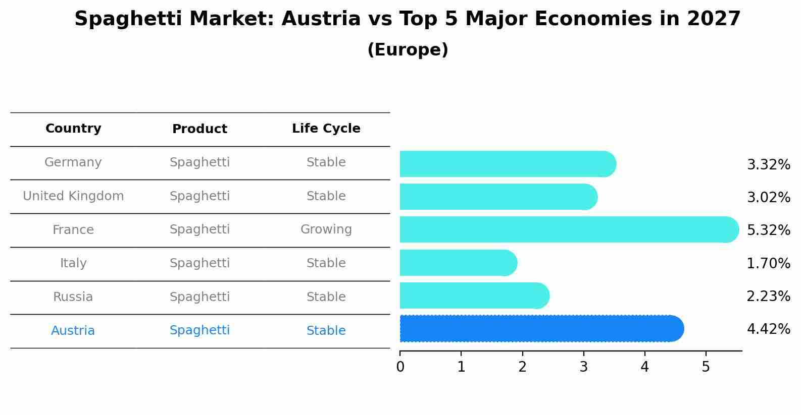 Spaghetti Market: Austria vs Top 5 Major Economies in 2027 (Europe)