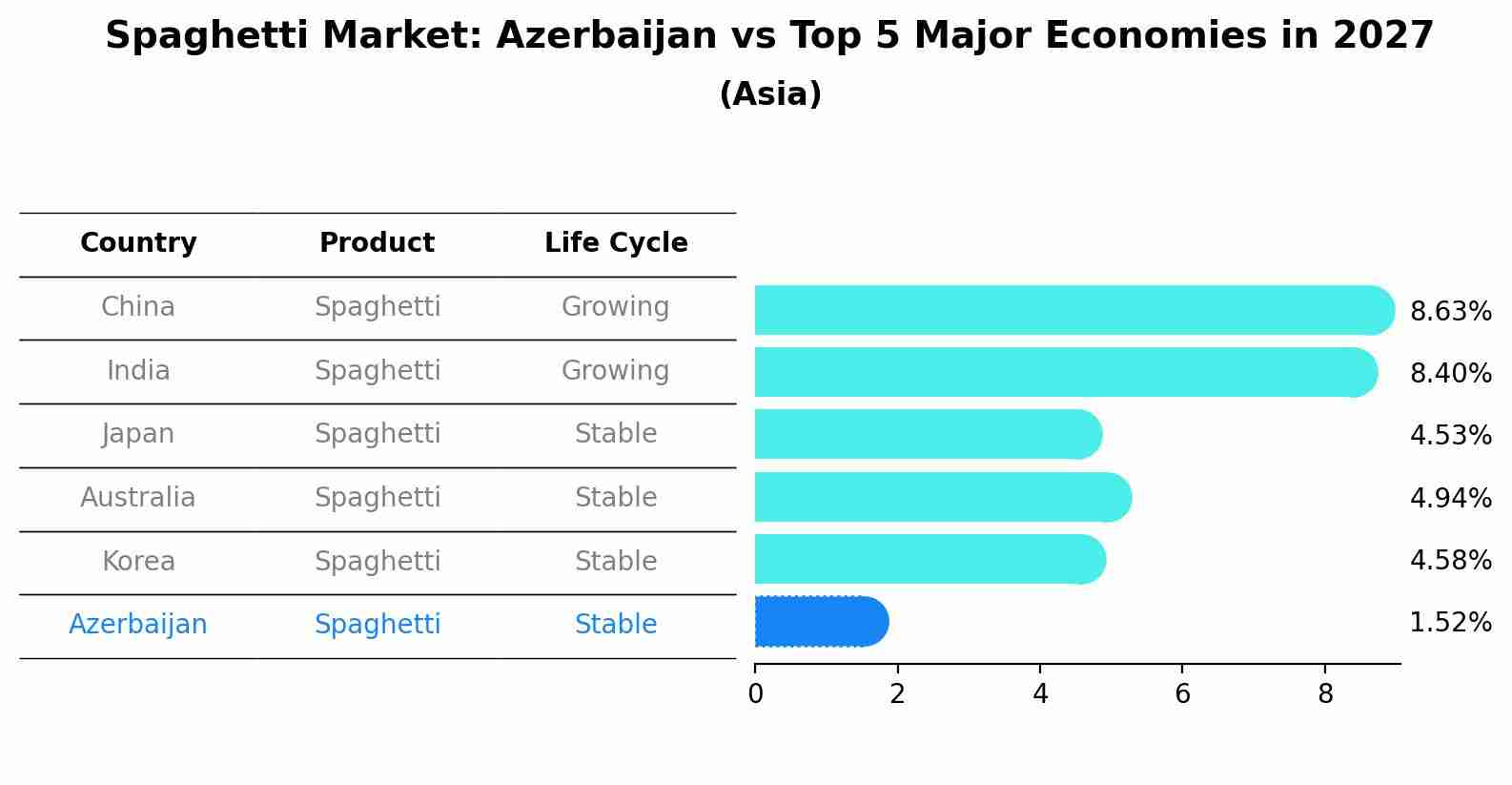 Spaghetti Market: Azerbaijan vs Top 5 Major Economies in 2027 (Asia)
