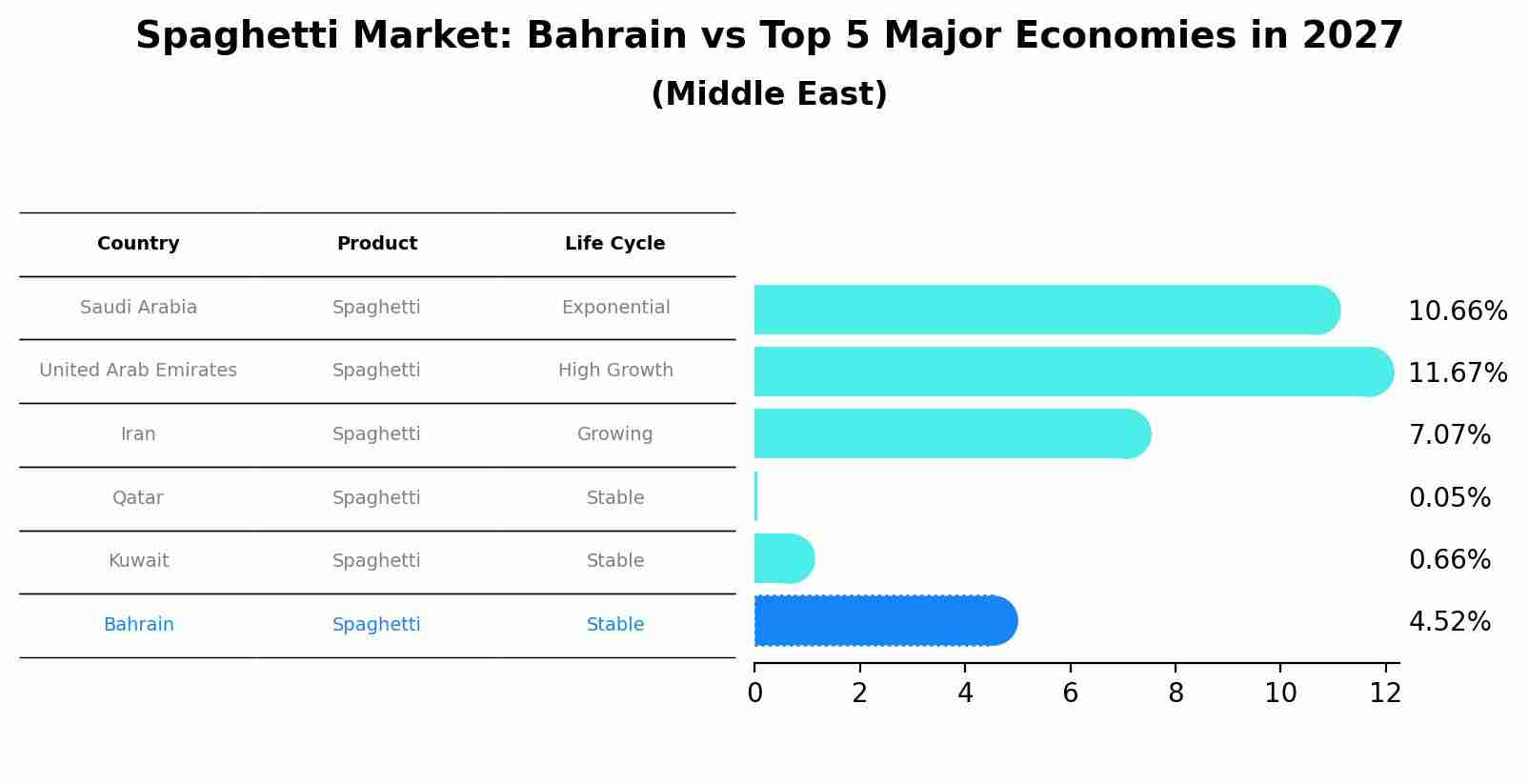 Spaghetti Market: Bahrain vs Top 5 Major Economies in 2027 (Middle East)