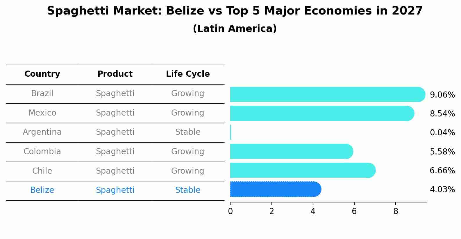 Spaghetti Market: Belize vs Top 5 Major Economies in 2027 (Latin America)