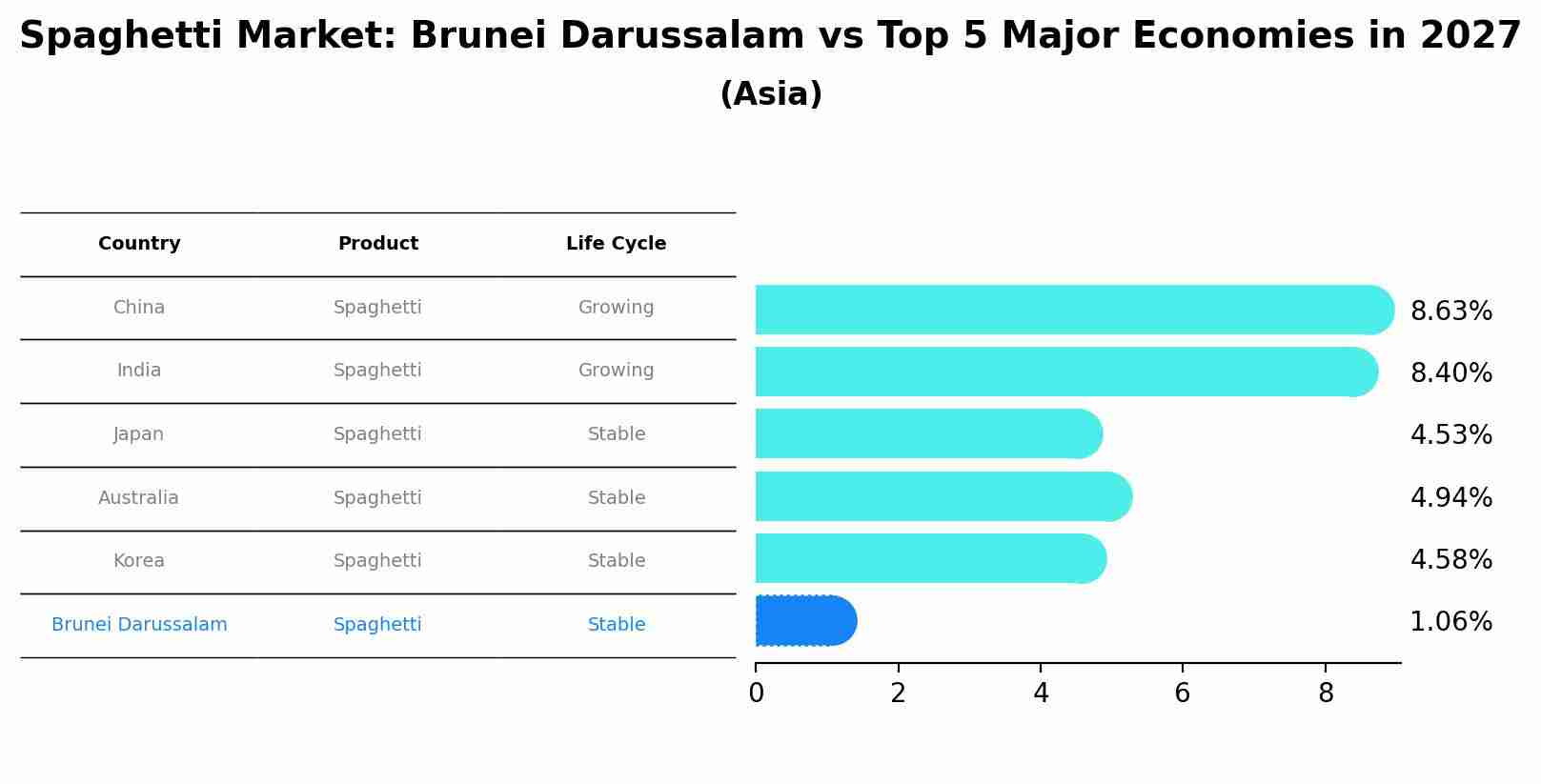 Spaghetti Market: Brunei Darussalam vs Top 5 Major Economies in 2027 (Asia)