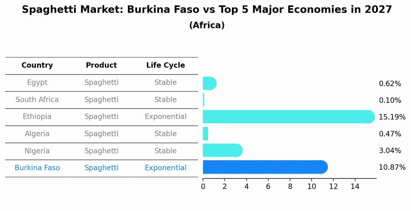Spaghetti Market: Burkina Faso vs Top 5 Major Economies in 2027 (Africa)