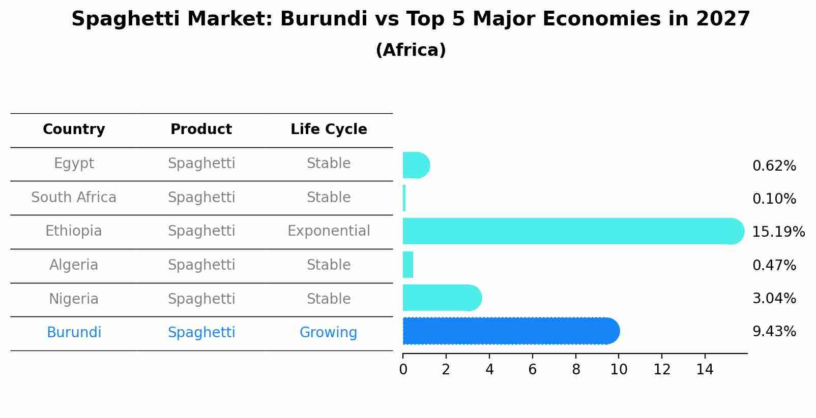 Spaghetti Market: Burundi vs Top 5 Major Economies in 2027 (Africa)