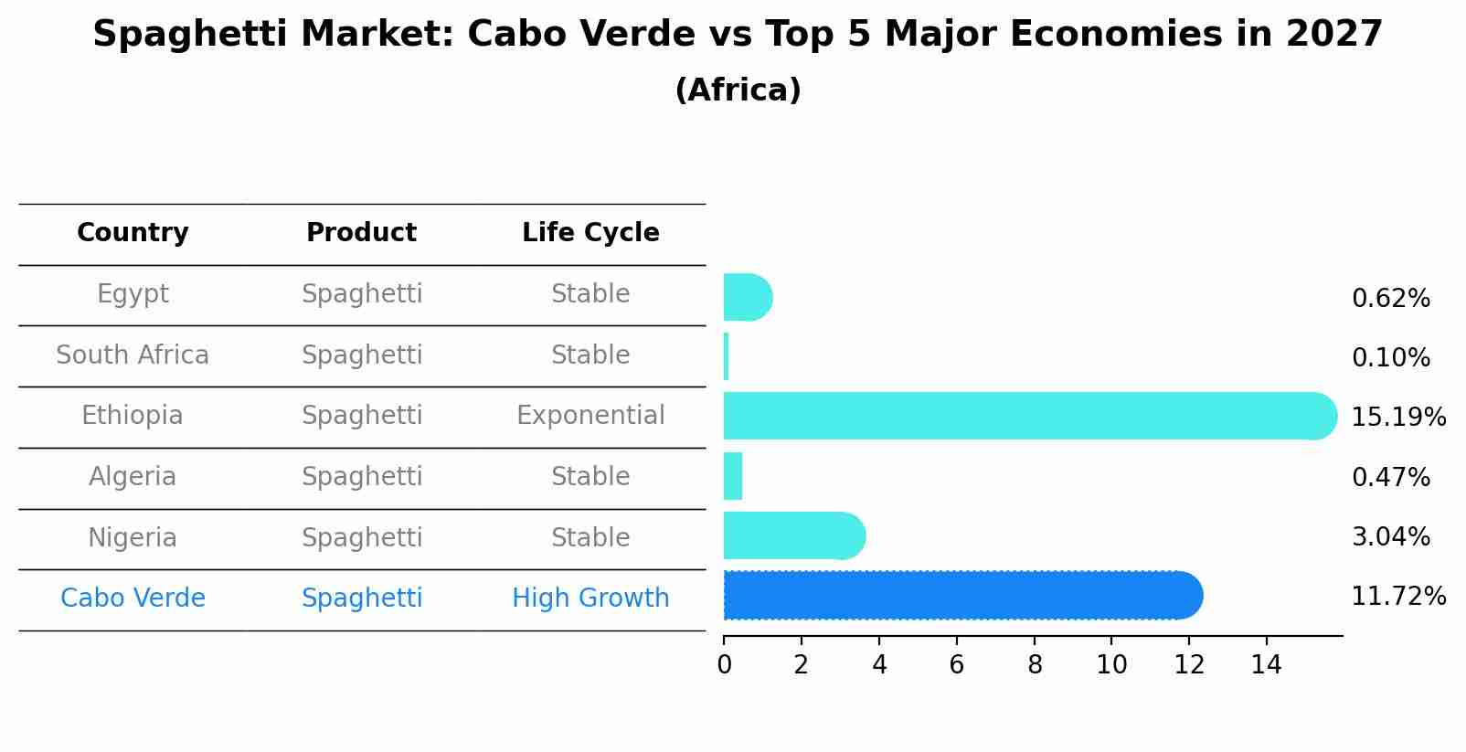 Spaghetti Market: Cabo Verde vs Top 5 Major Economies in 2027 (Africa)