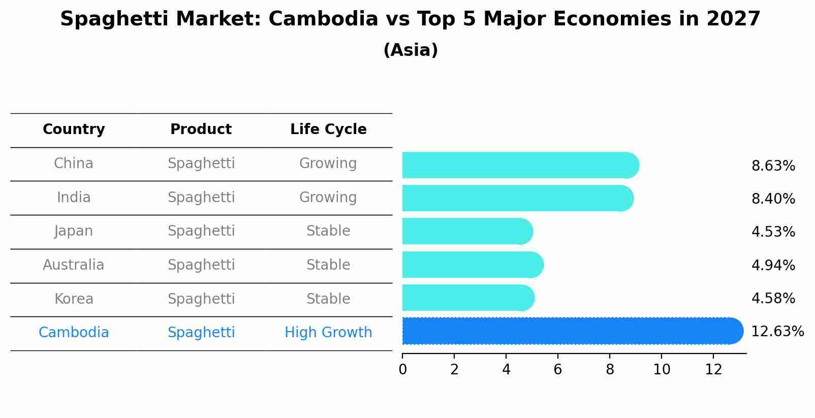 Spaghetti Market: Cambodia vs Top 5 Major Economies in 2027 (Asia)