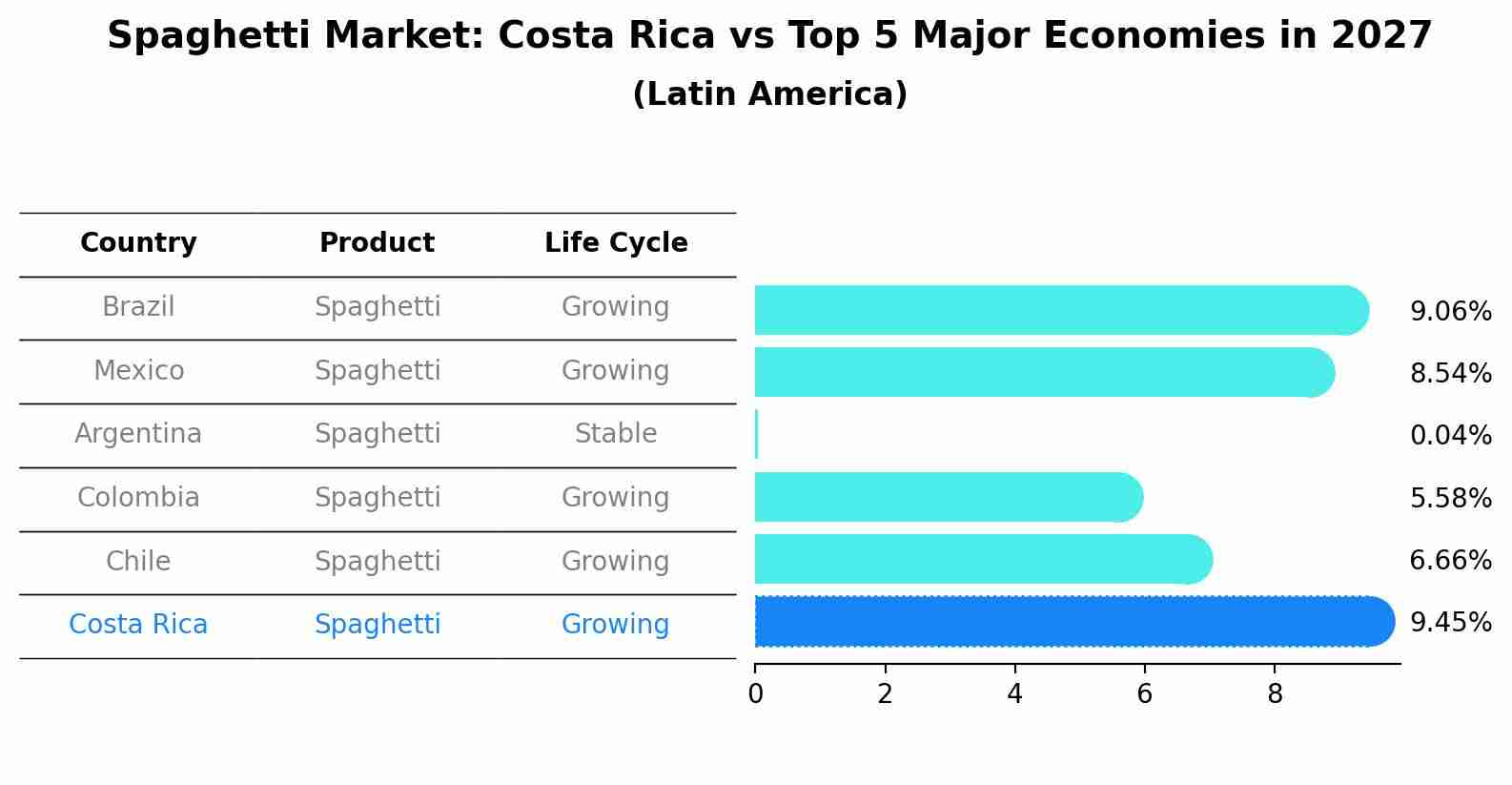 Spaghetti Market: Costa Rica vs Top 5 Major Economies in 2027 (Latin America)