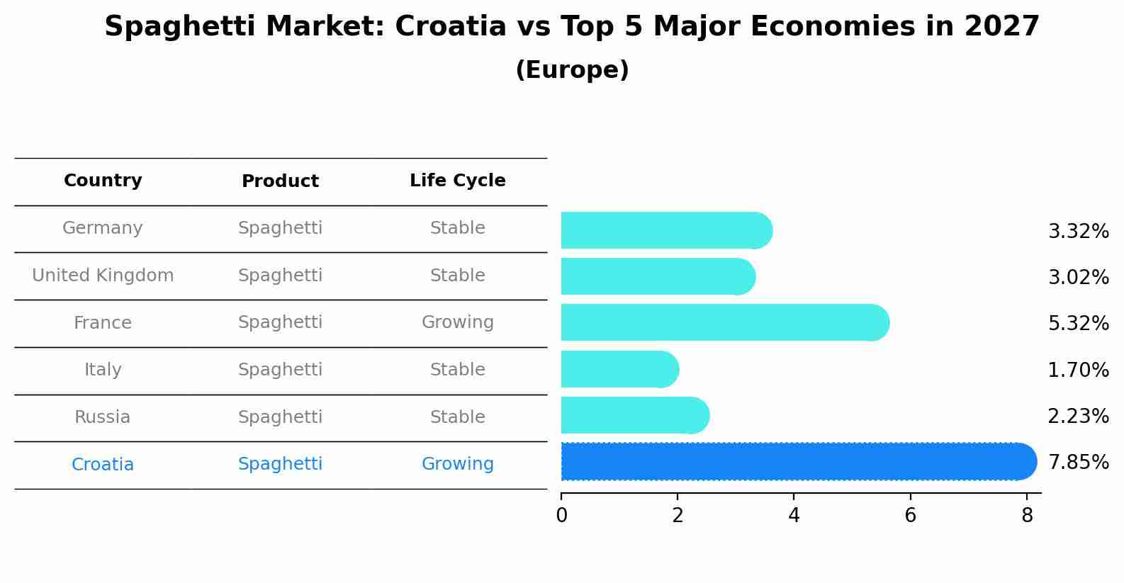 Spaghetti Market: Croatia vs Top 5 Major Economies in 2027 (Europe)