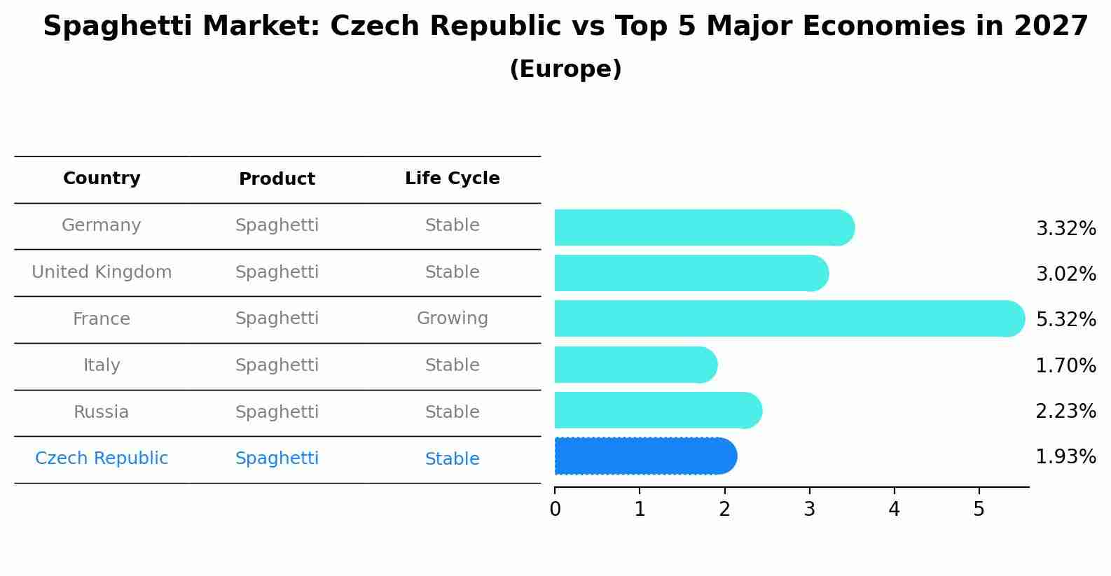 Spaghetti Market: Czech Republic vs Top 5 Major Economies in 2027 (Europe)