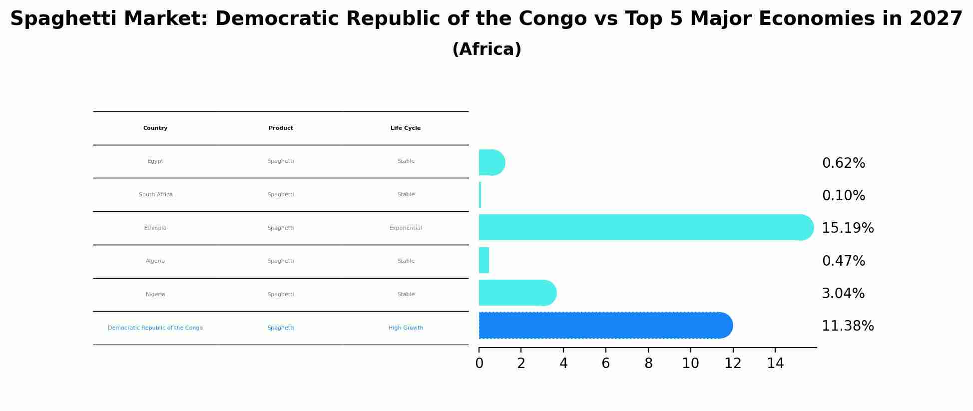 Spaghetti Market: Democratic Republic of the Congo vs Top 5 Major Economies in 2027 (Africa)