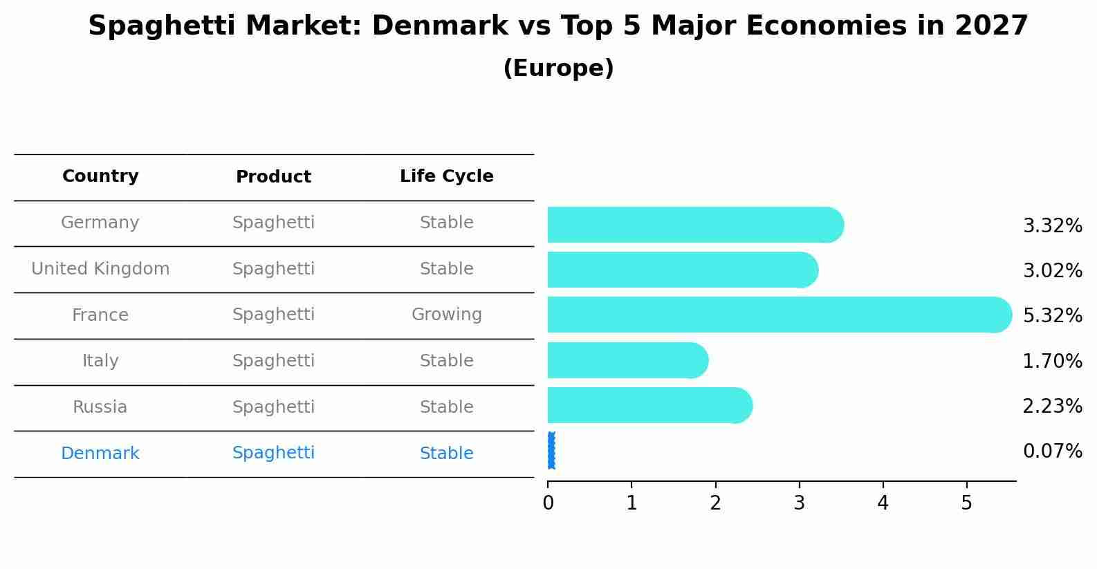 Spaghetti Market: Denmark vs Top 5 Major Economies in 2027 (Europe)