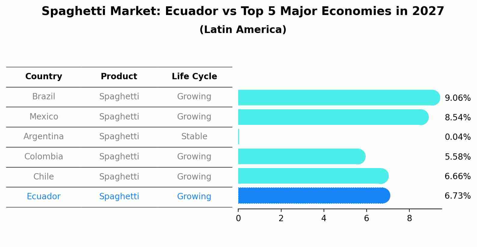 Spaghetti Market: Ecuador vs Top 5 Major Economies in 2027 (Latin America)