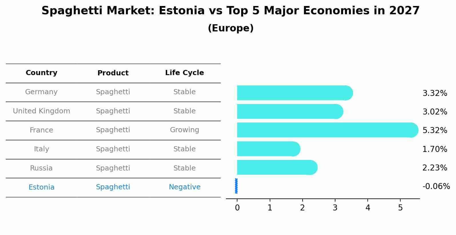 Spaghetti Market: Estonia vs Top 5 Major Economies in 2027 (Europe)
