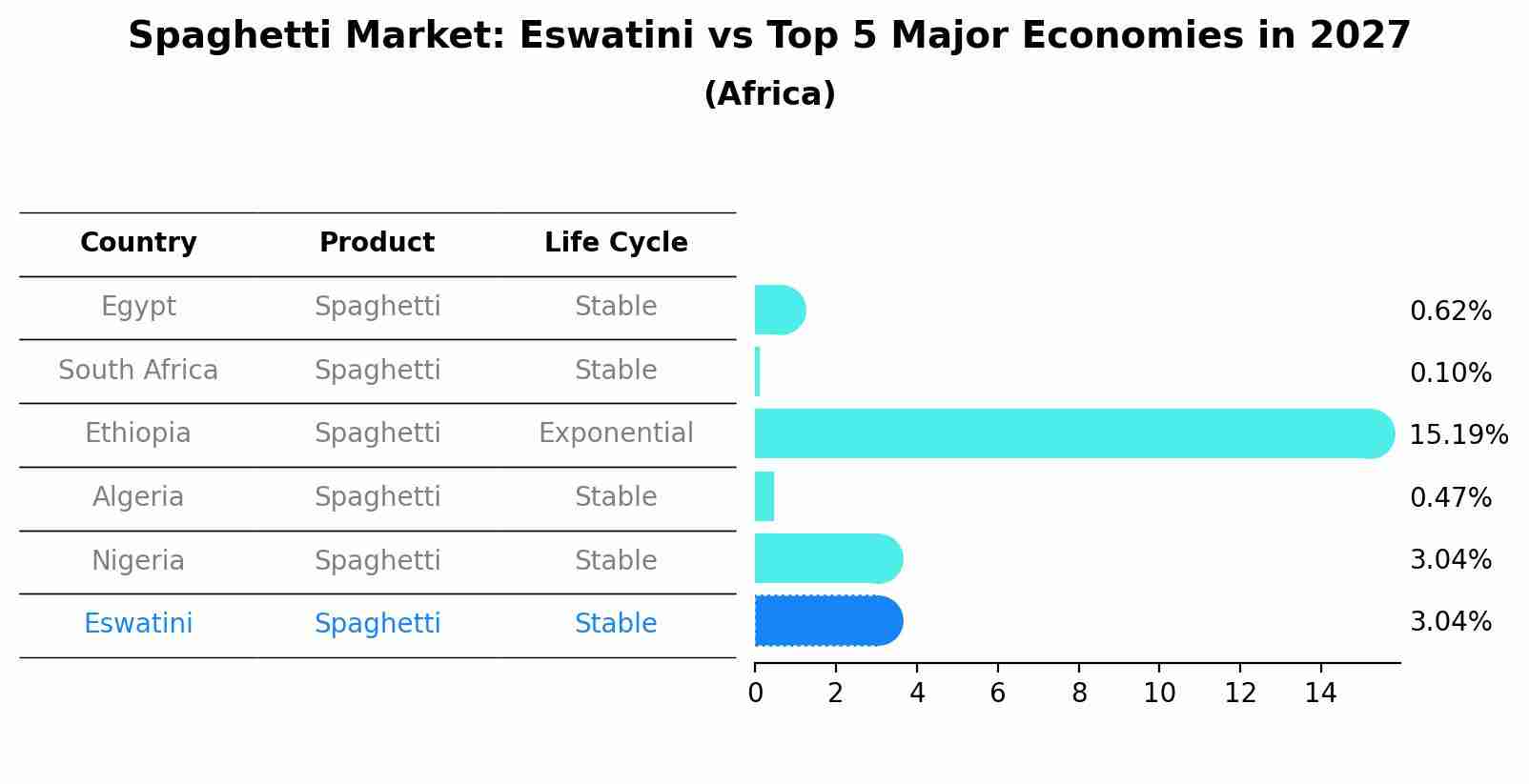 Spaghetti Market: Eswatini vs Top 5 Major Economies in 2027 (Africa)