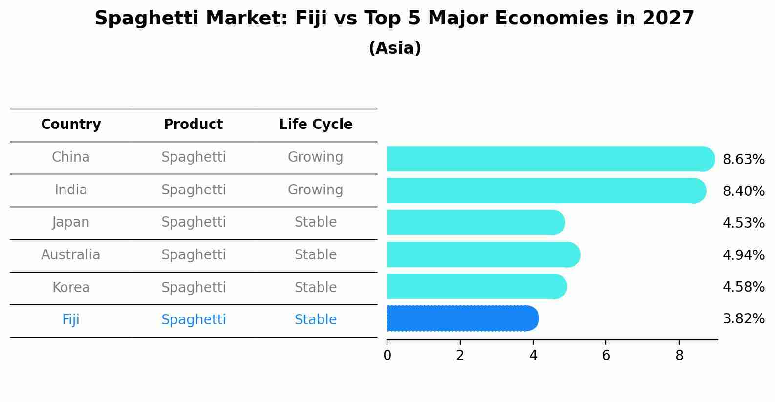 Spaghetti Market: Fiji vs Top 5 Major Economies in 2027 (Asia)