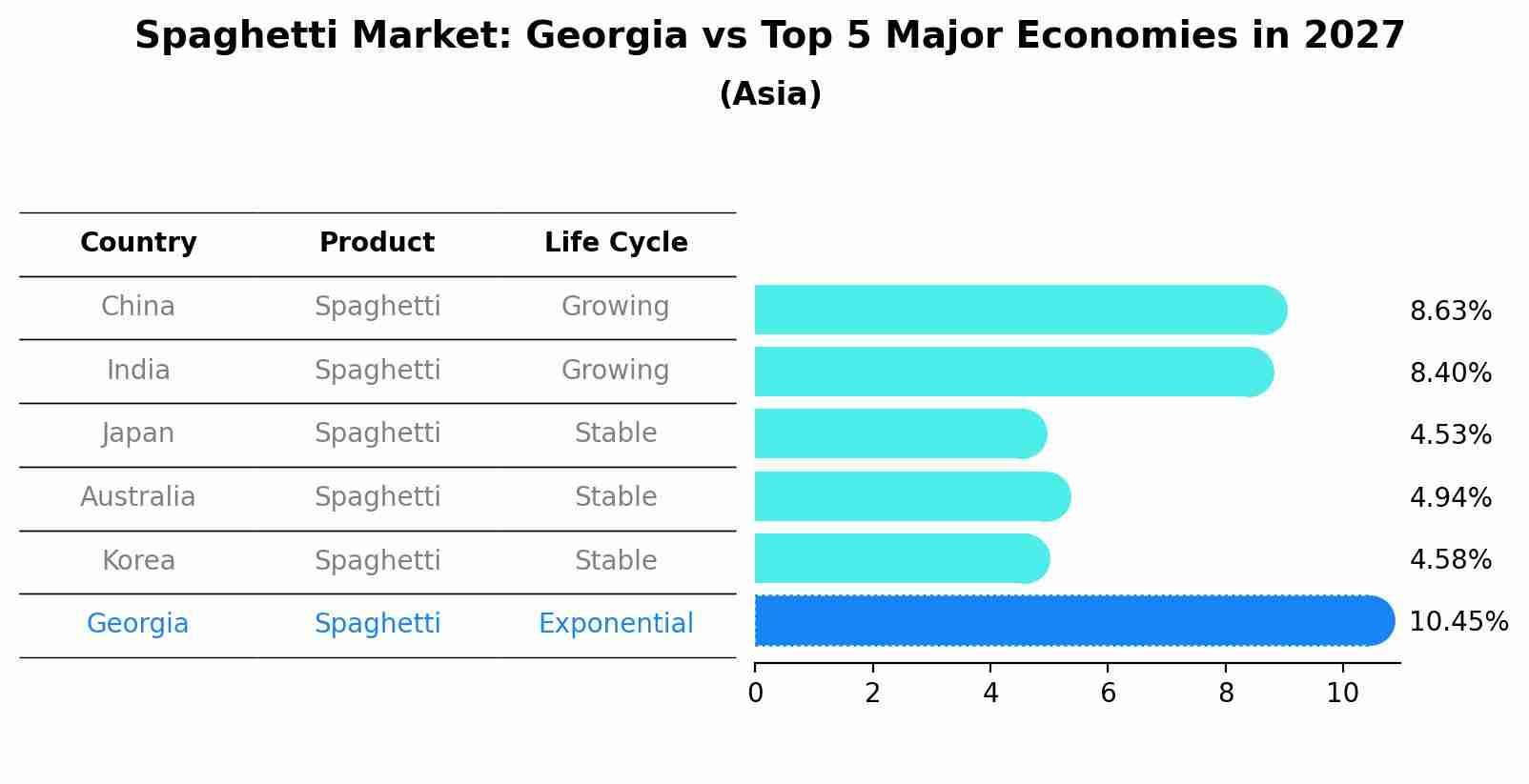 Spaghetti Market: Georgia vs Top 5 Major Economies in 2027 (Asia)