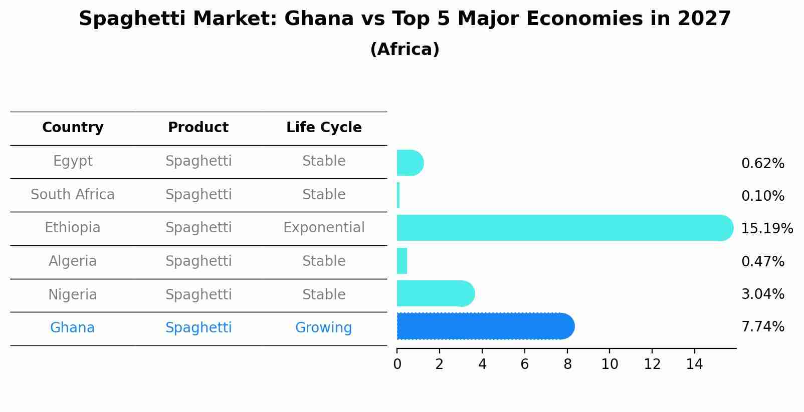 Spaghetti Market: Ghana vs Top 5 Major Economies in 2027 (Africa)