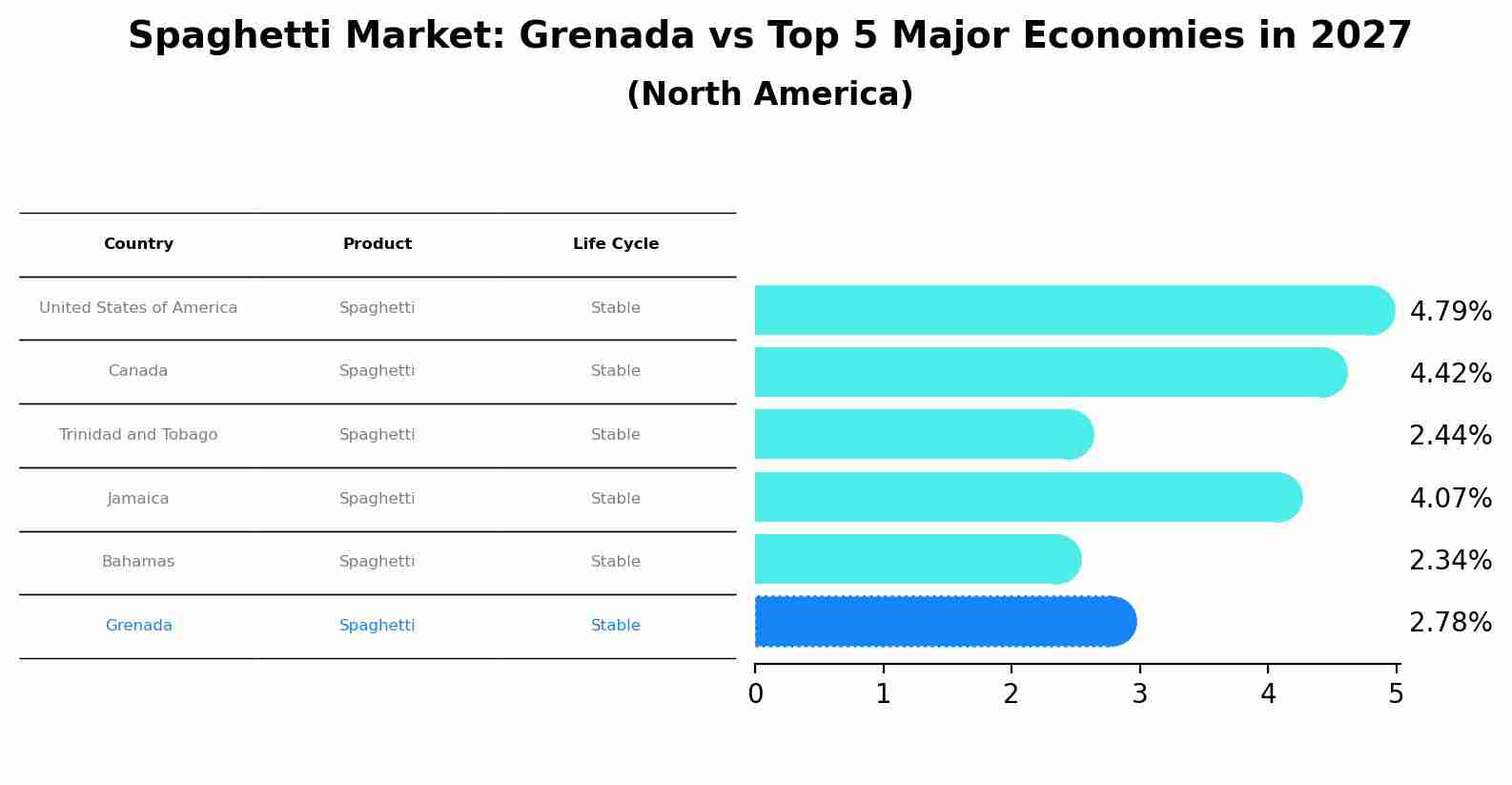 Spaghetti Market: Grenada vs Top 5 Major Economies in 2027 (North America)