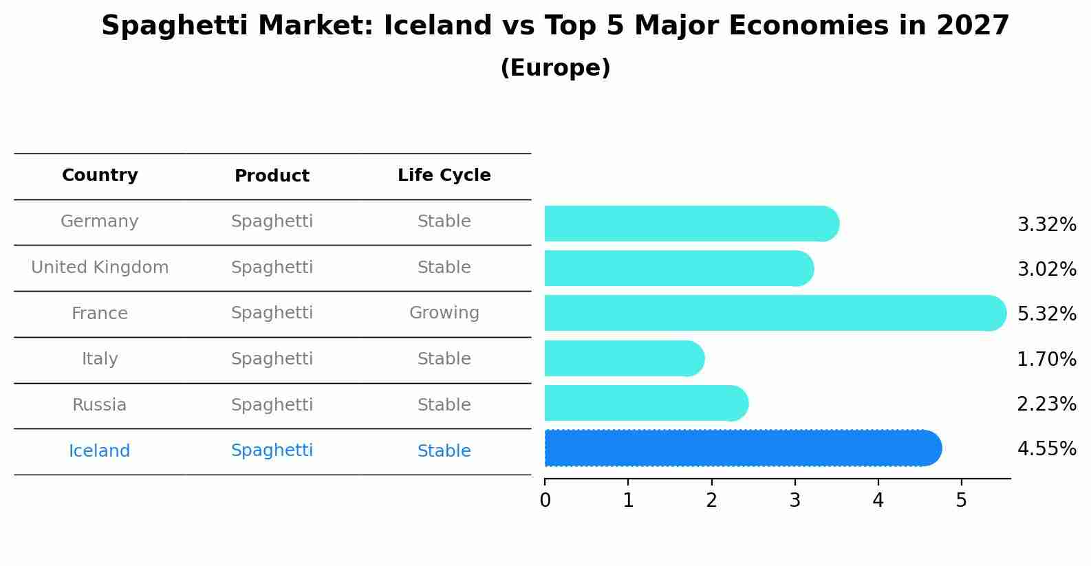 Spaghetti Market: Iceland vs Top 5 Major Economies in 2027 (Europe)