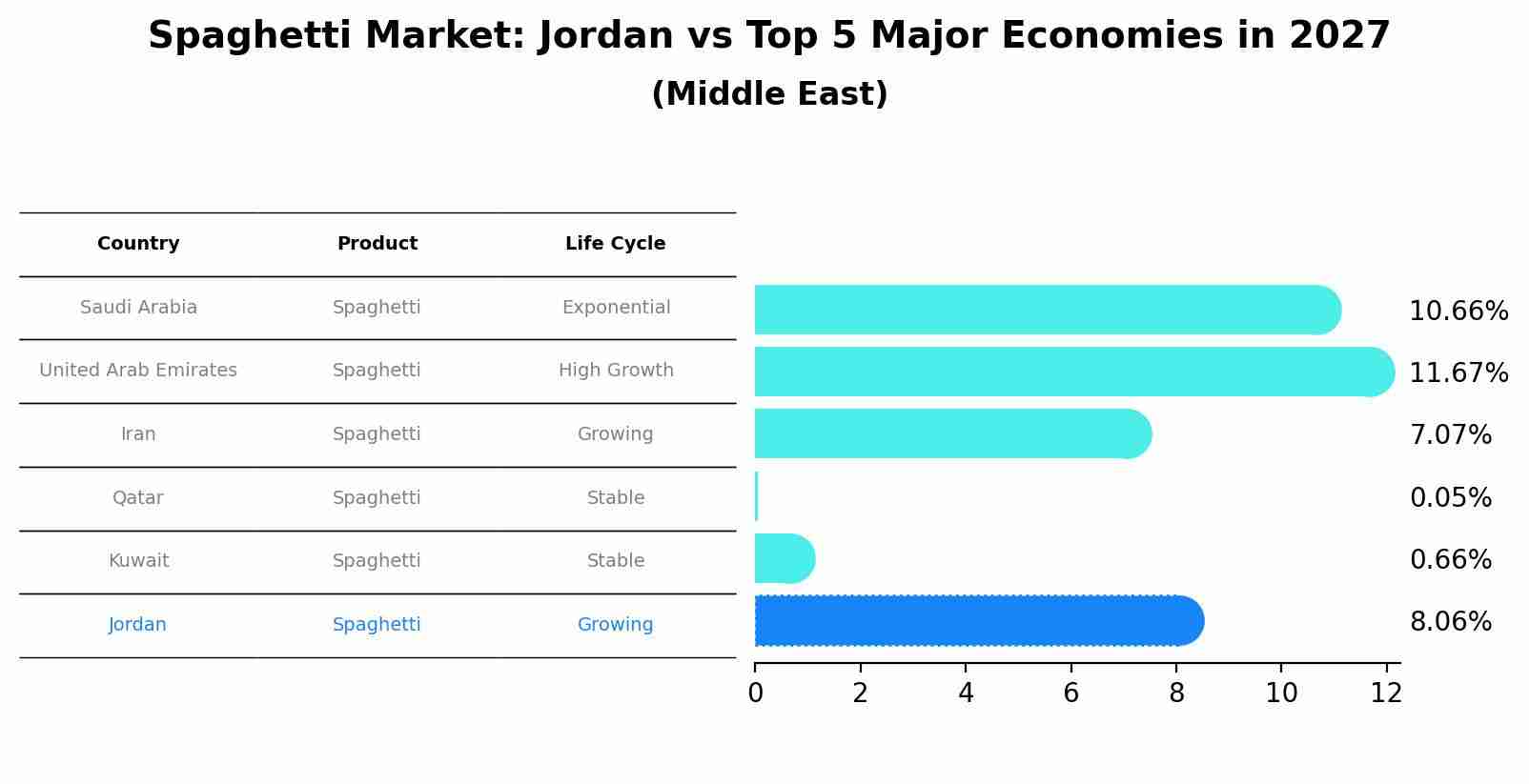 Spaghetti Market: Jordan vs Top 5 Major Economies in 2027 (Middle East)