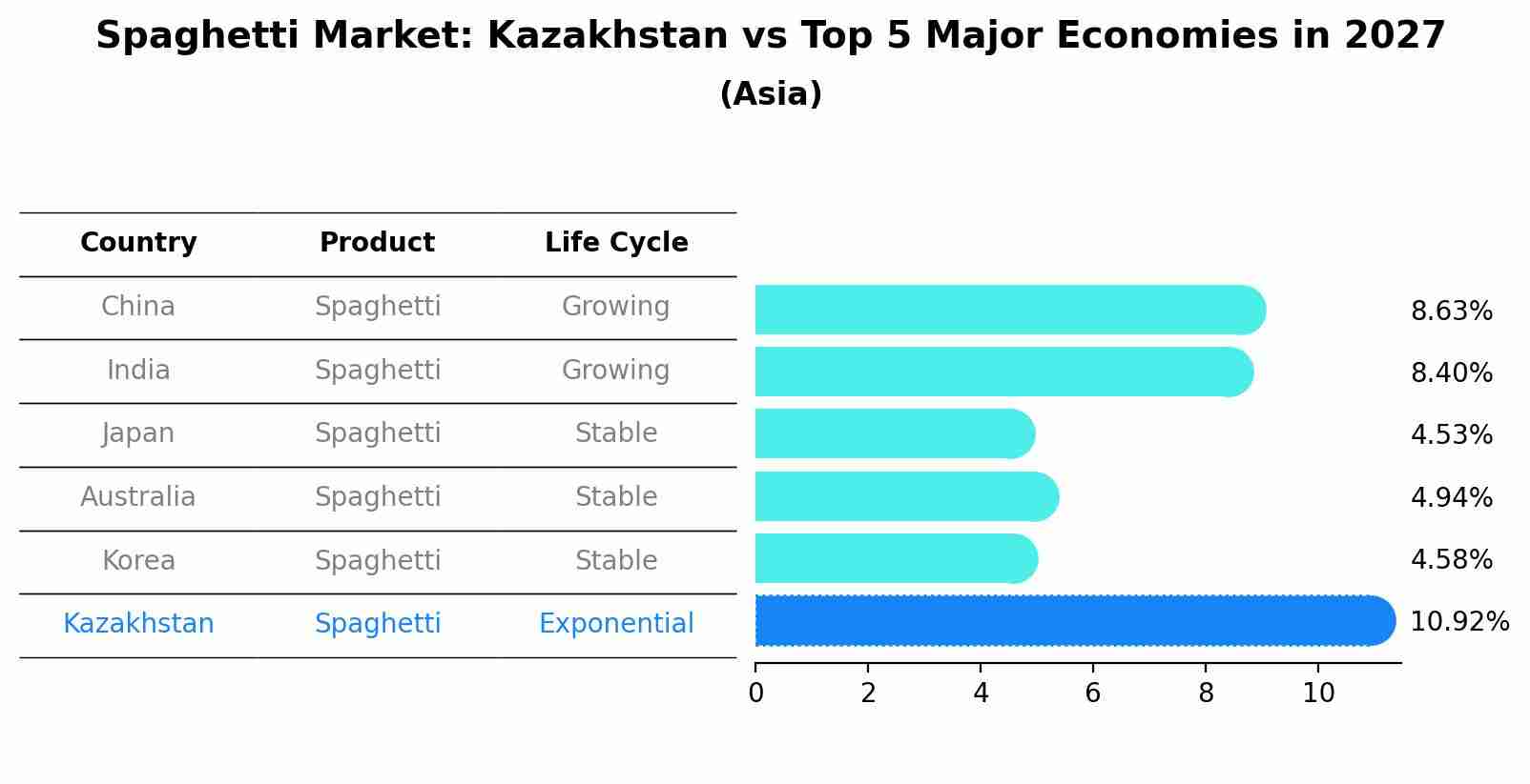 Spaghetti Market: Kazakhstan vs Top 5 Major Economies in 2027 (Asia)