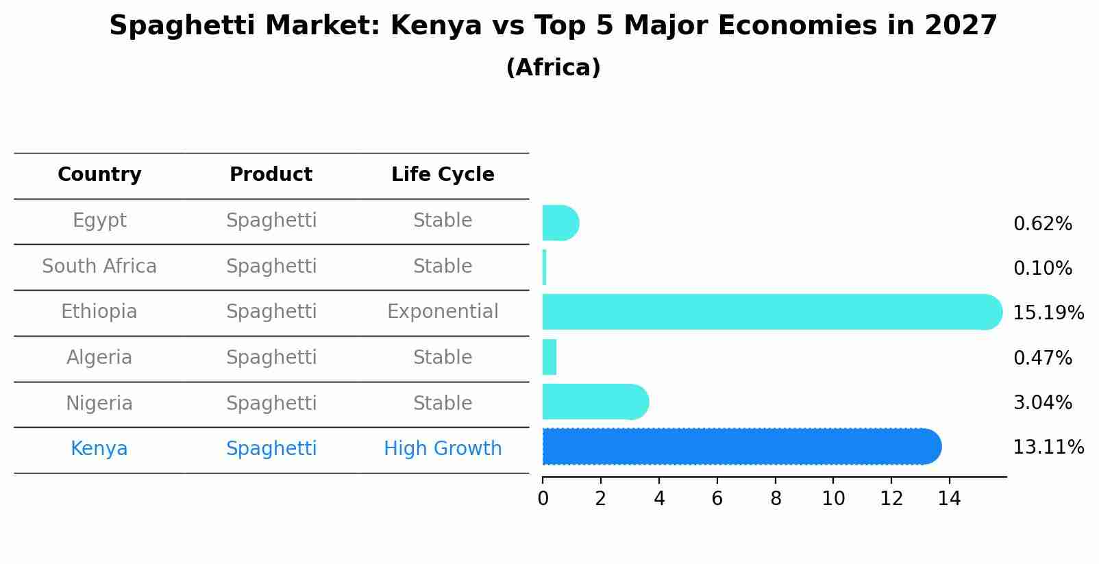 Spaghetti Market: Kenya vs Top 5 Major Economies in 2027 (Africa)
