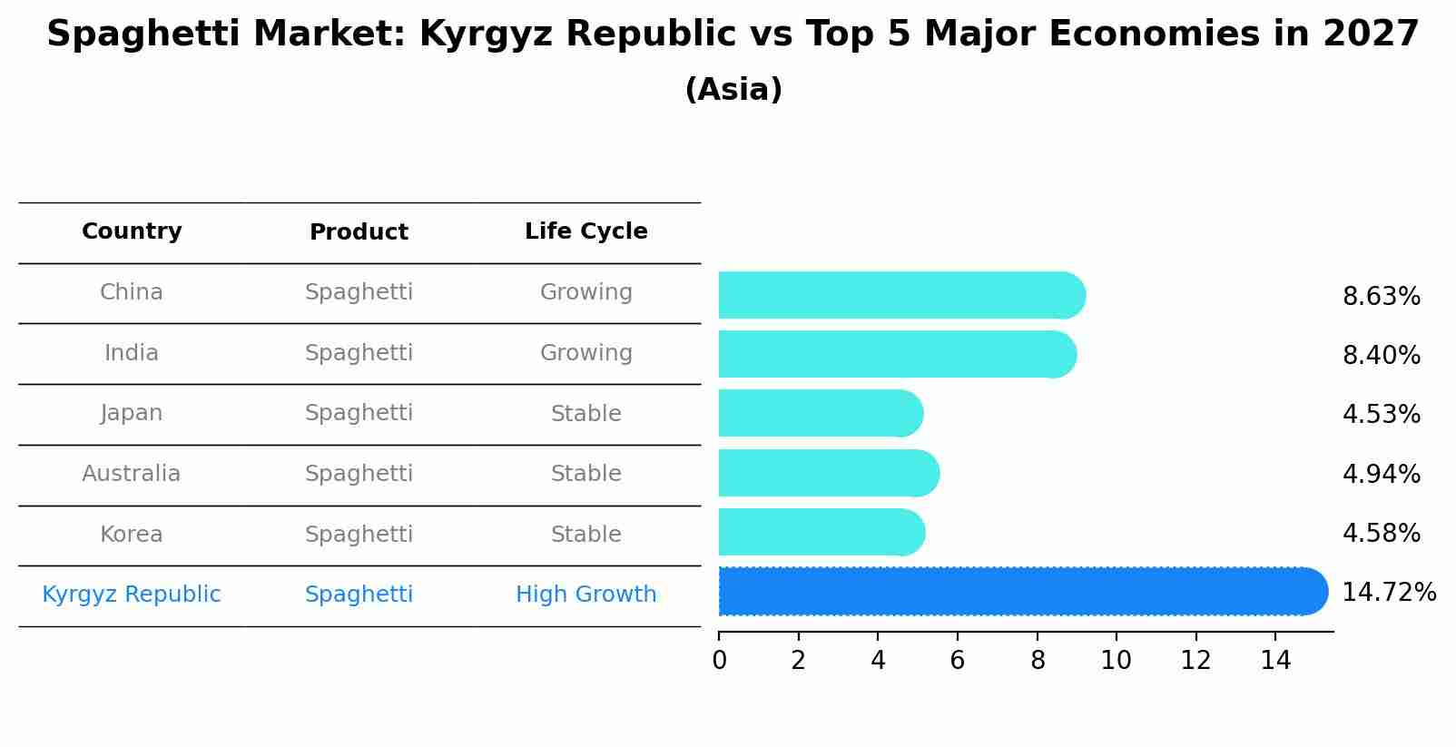Spaghetti Market: Kyrgyz Republic vs Top 5 Major Economies in 2027 (Asia)