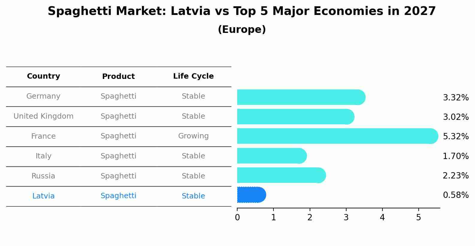 Spaghetti Market: Latvia vs Top 5 Major Economies in 2027 (Europe)