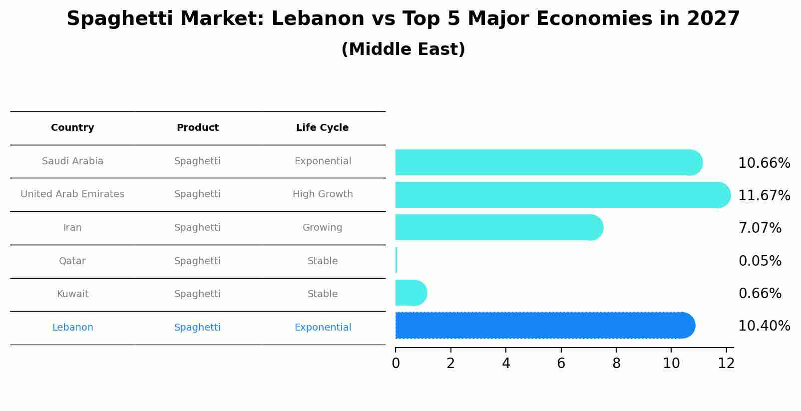 Spaghetti Market: Lebanon vs Top 5 Major Economies in 2027 (Middle East)