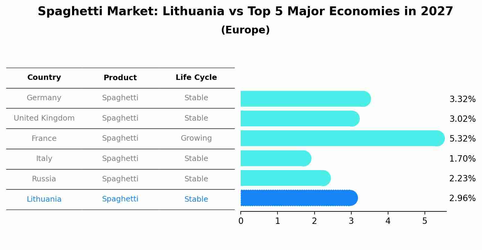 Spaghetti Market: Lithuania vs Top 5 Major Economies in 2027 (Europe)