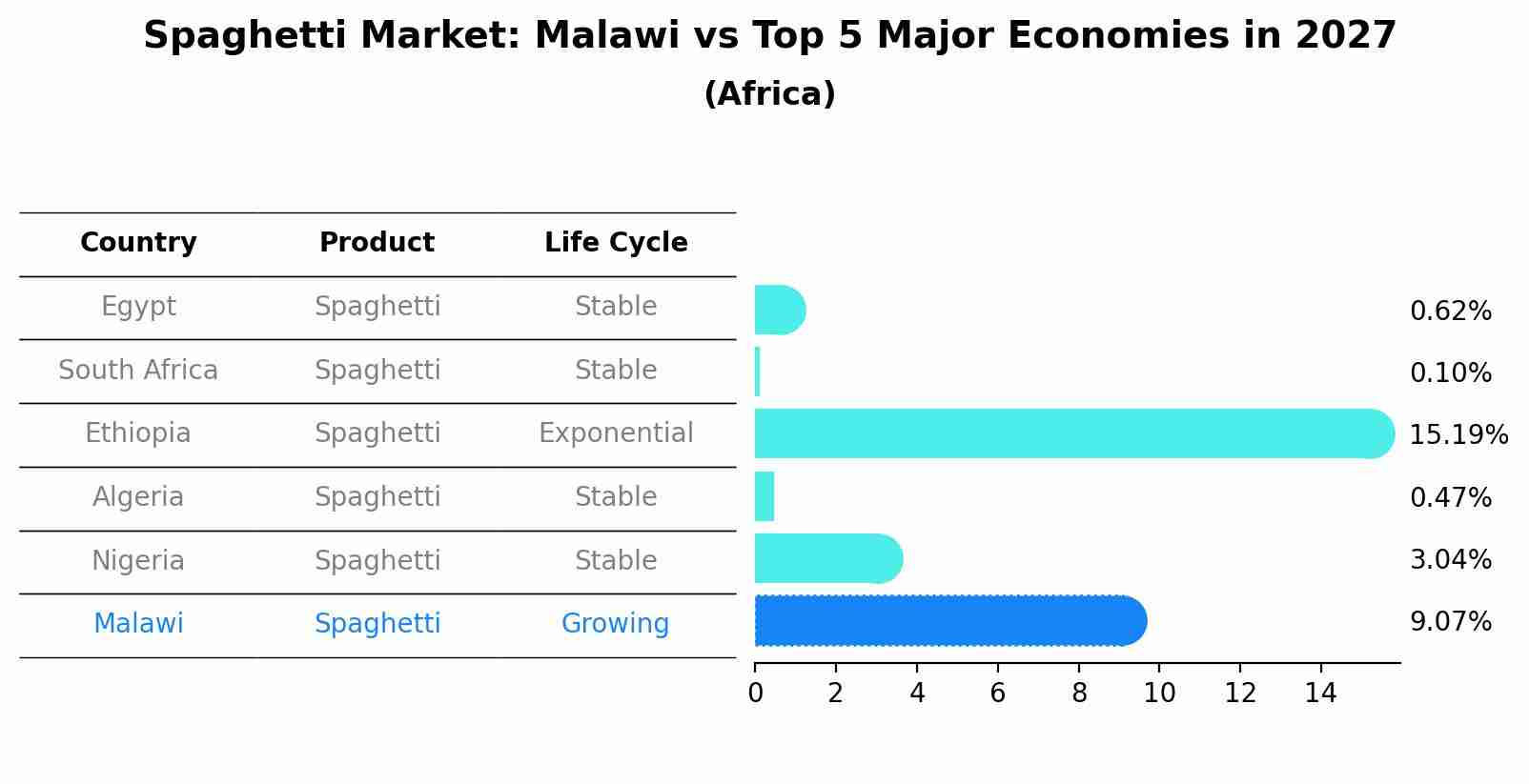 Spaghetti Market: Malawi vs Top 5 Major Economies in 2027 (Africa)