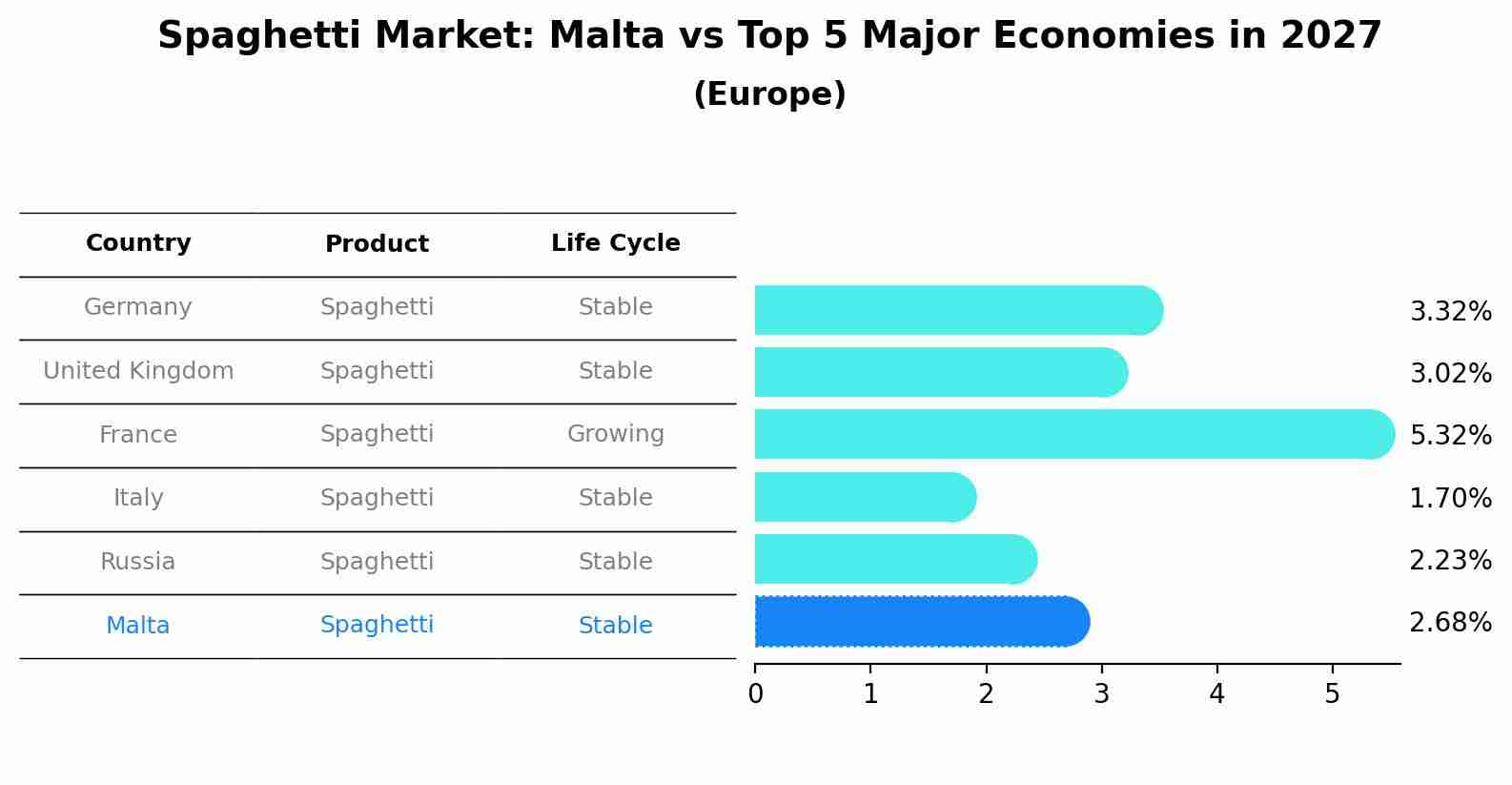 Spaghetti Market: Malta vs Top 5 Major Economies in 2027 (Europe)