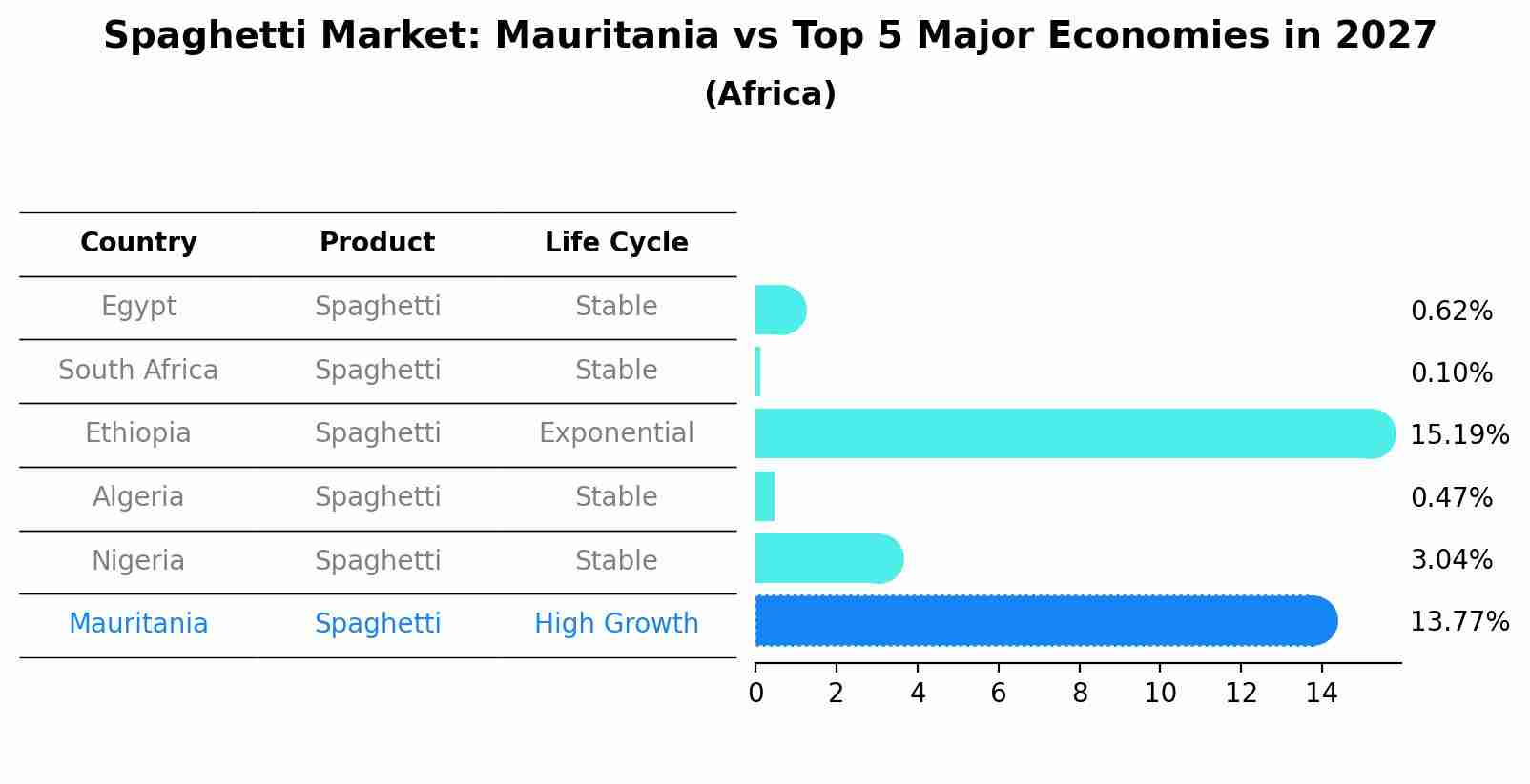 Spaghetti Market: Mauritania vs Top 5 Major Economies in 2027 (Africa)