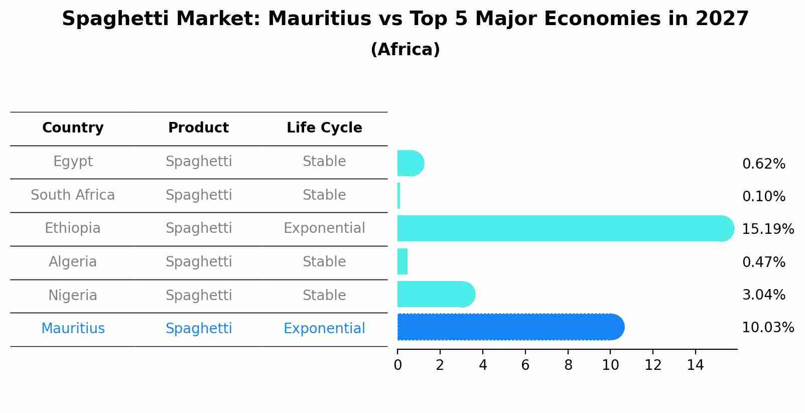 Spaghetti Market: Mauritius vs Top 5 Major Economies in 2027 (Africa)