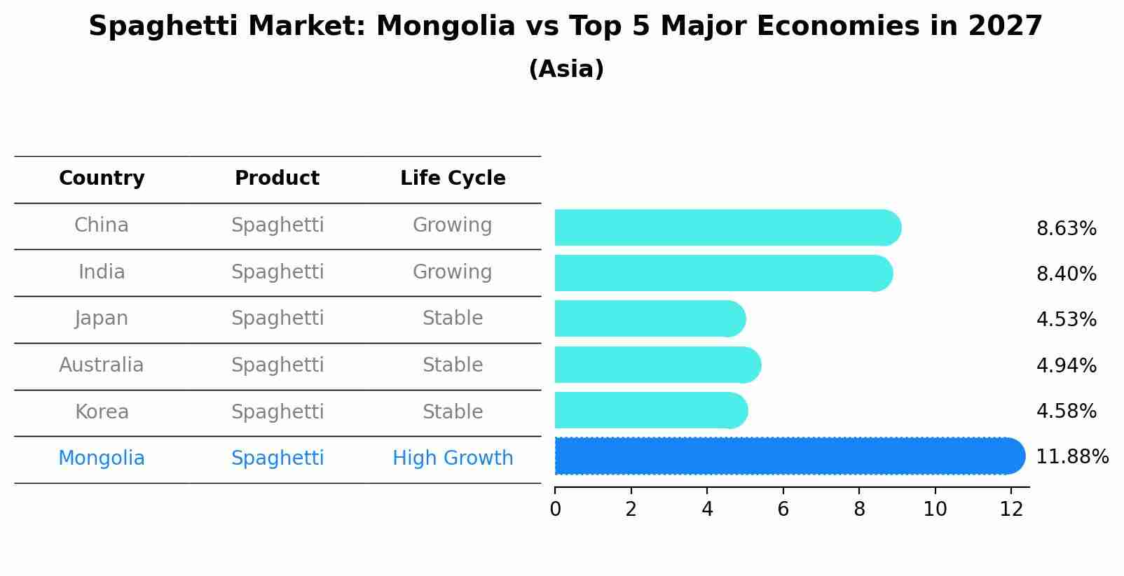 Spaghetti Market: Mongolia vs Top 5 Major Economies in 2027 (Asia)