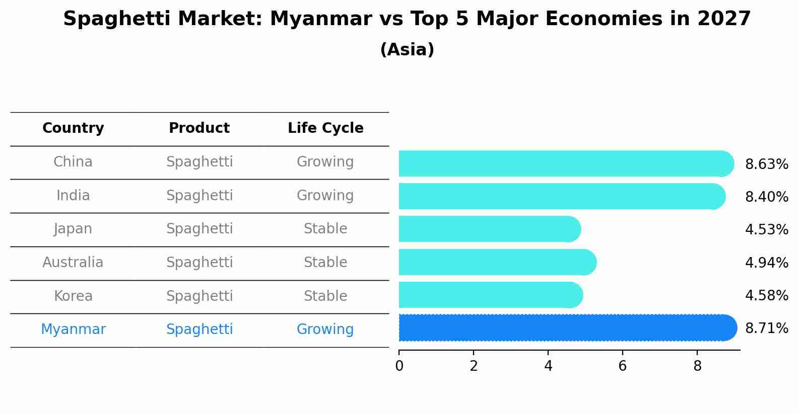 Spaghetti Market: Myanmar vs Top 5 Major Economies in 2027 (Asia)