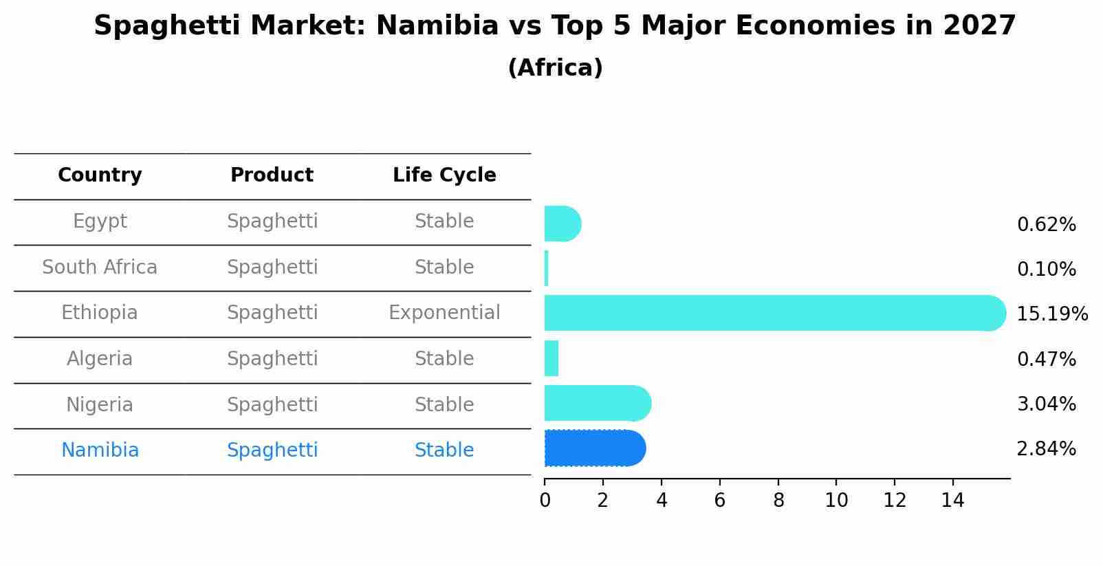 Spaghetti Market: Namibia vs Top 5 Major Economies in 2027 (Africa)