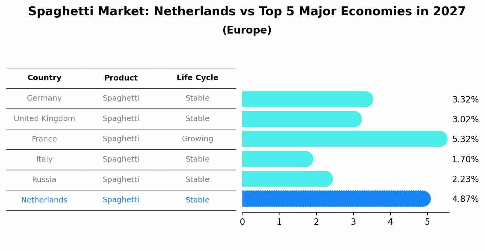 Spaghetti Market: Netherlands vs Top 5 Major Economies in 2027 (Europe)