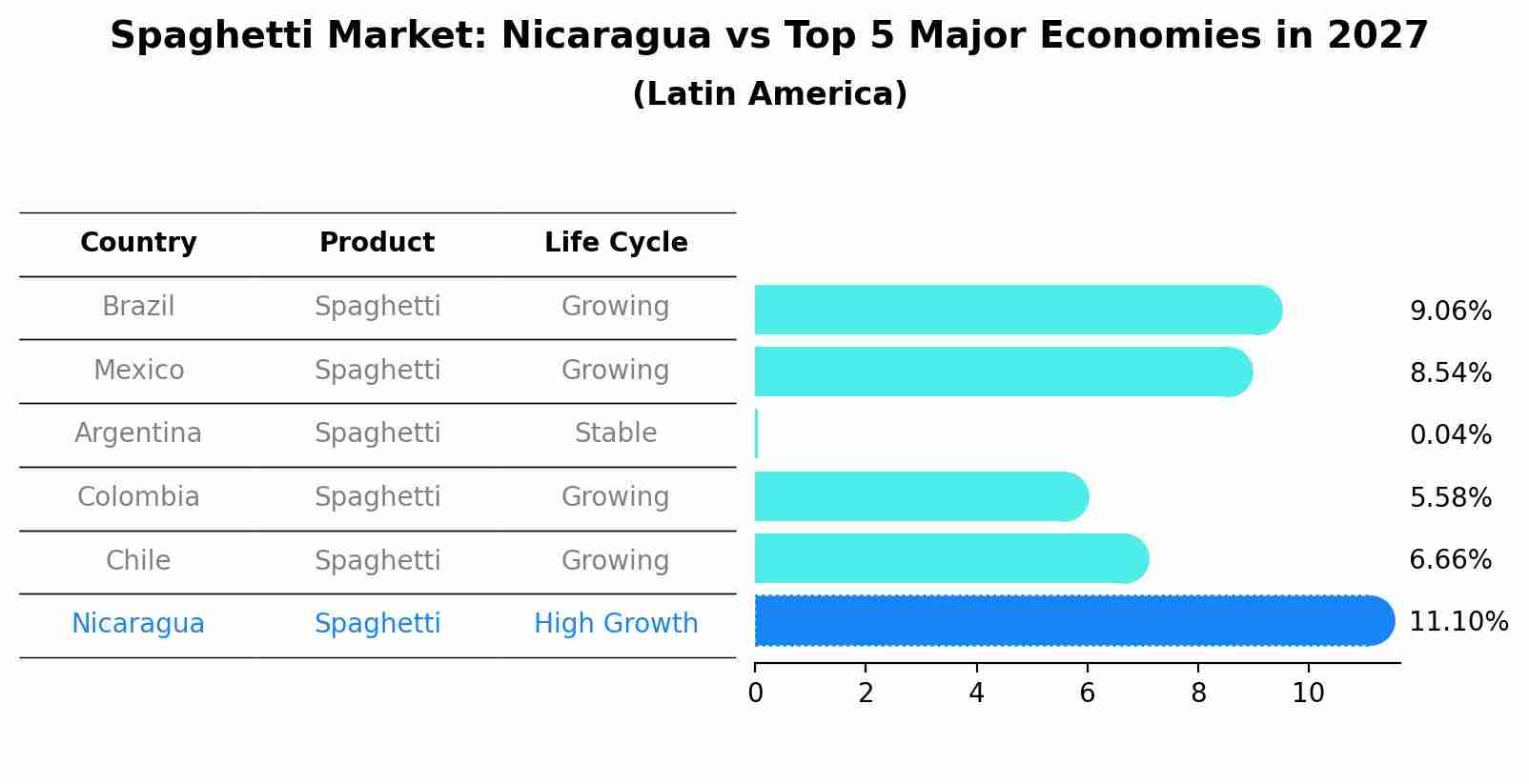 Spaghetti Market: Nicaragua vs Top 5 Major Economies in 2027 (Latin America)