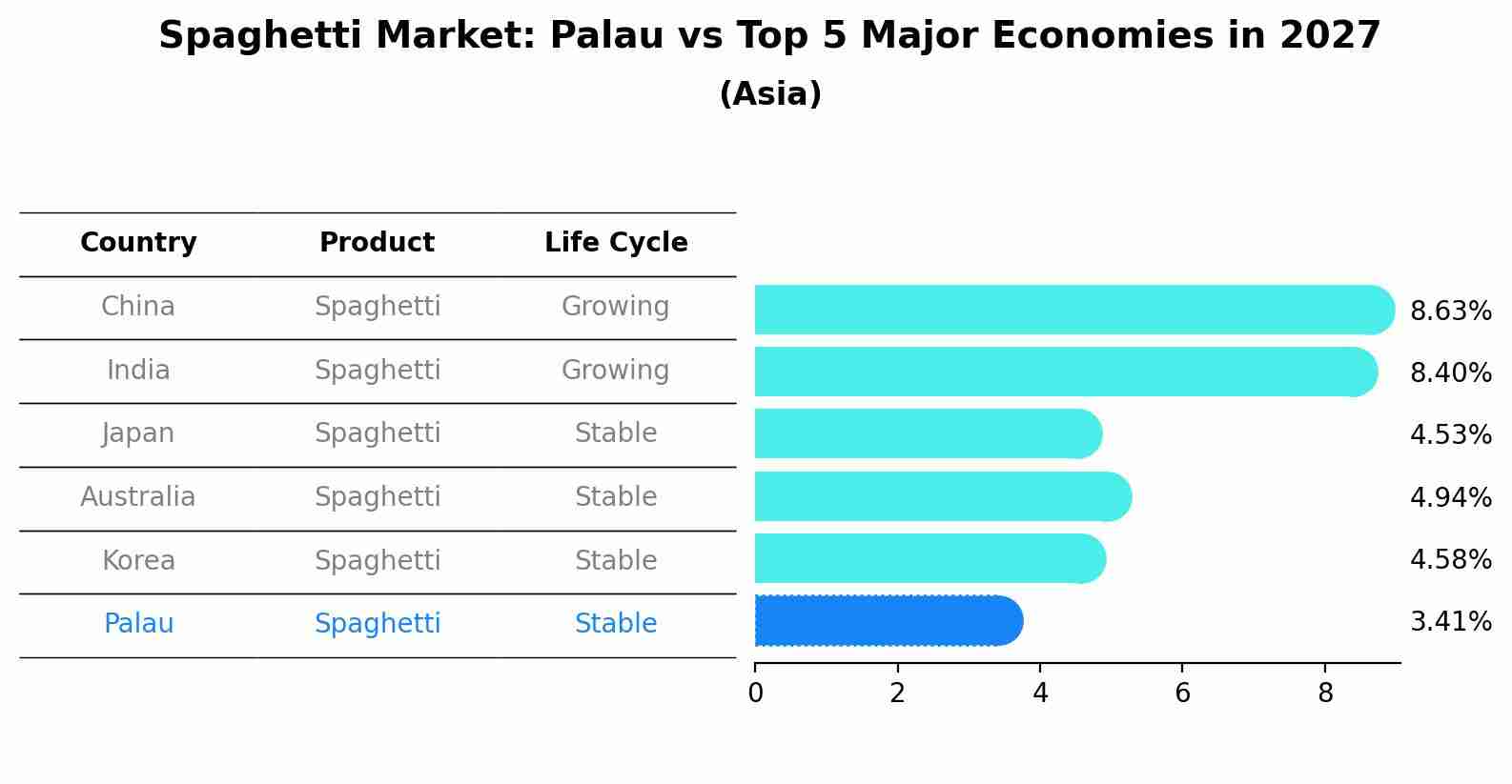 Spaghetti Market: Palau vs Top 5 Major Economies in 2027 (Asia)