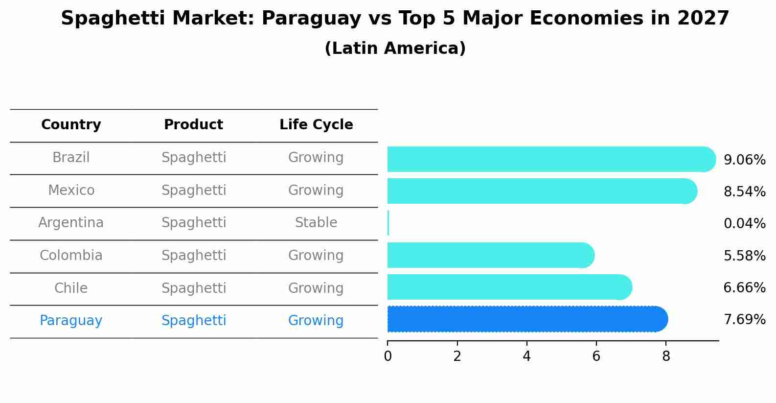 Spaghetti Market: Paraguay vs Top 5 Major Economies in 2027 (Latin America)