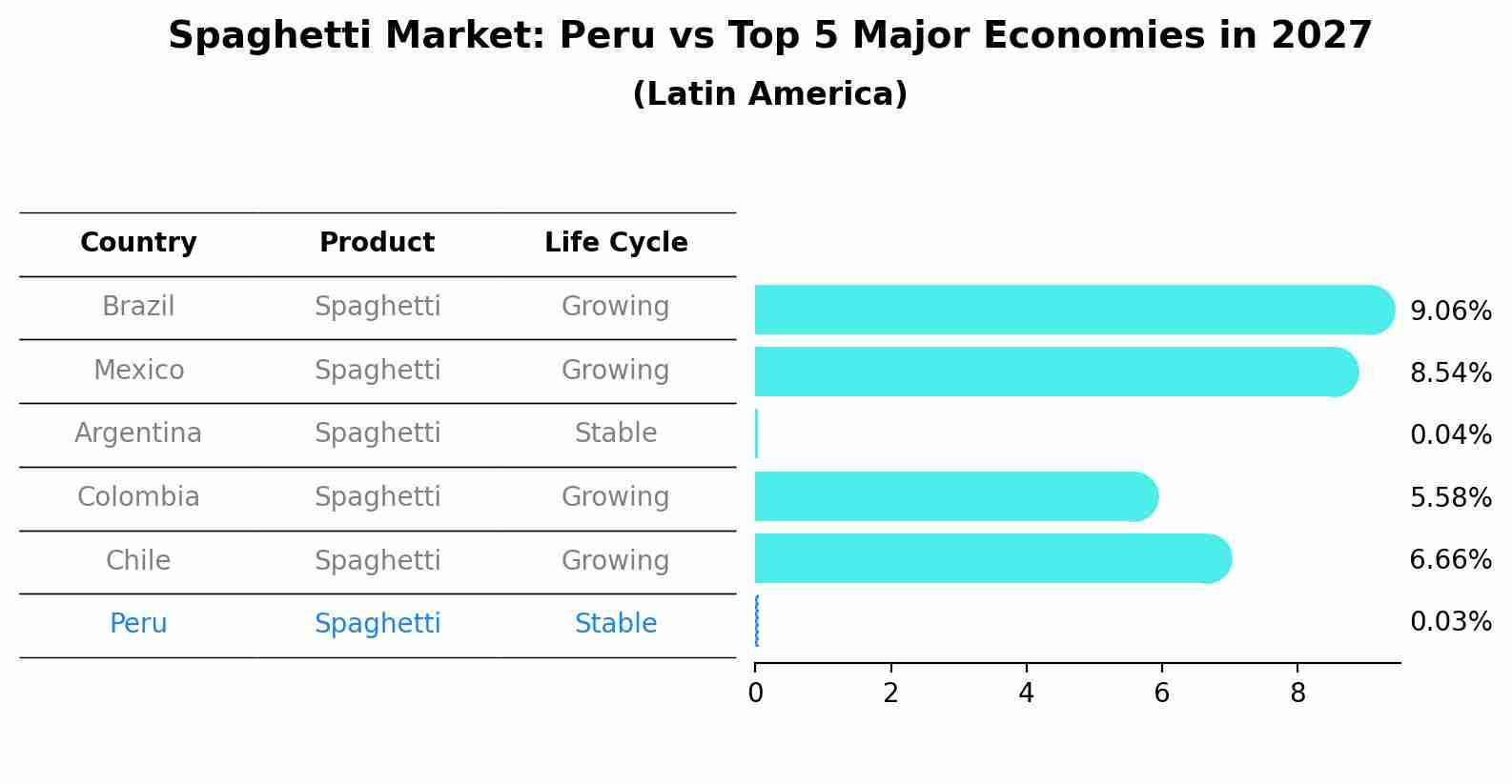 Spaghetti Market: Peru vs Top 5 Major Economies in 2027 (Latin America)